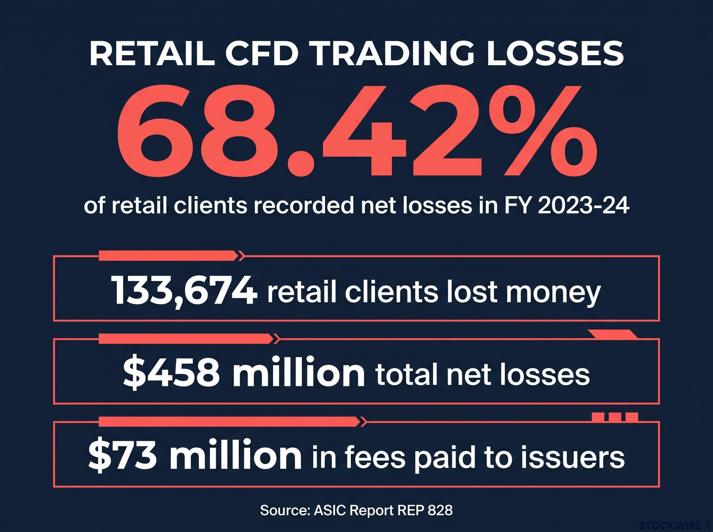 Retail CFD Trading Losses Breakdown