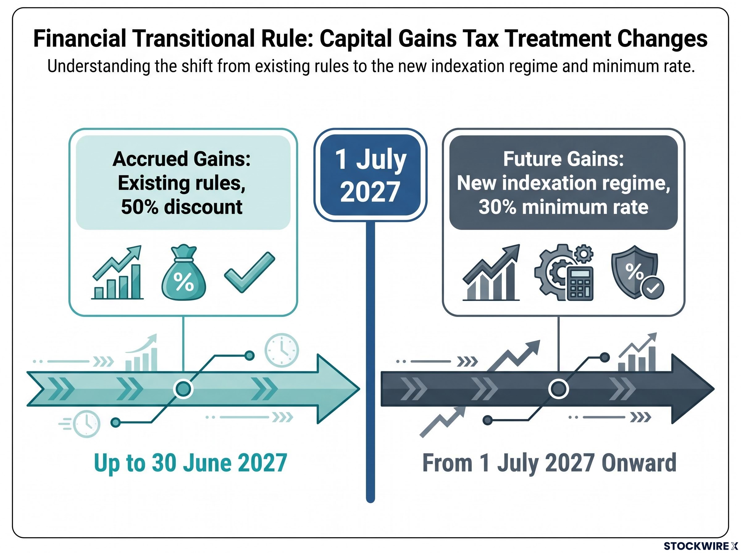 CGT Transitional Rule Timeline