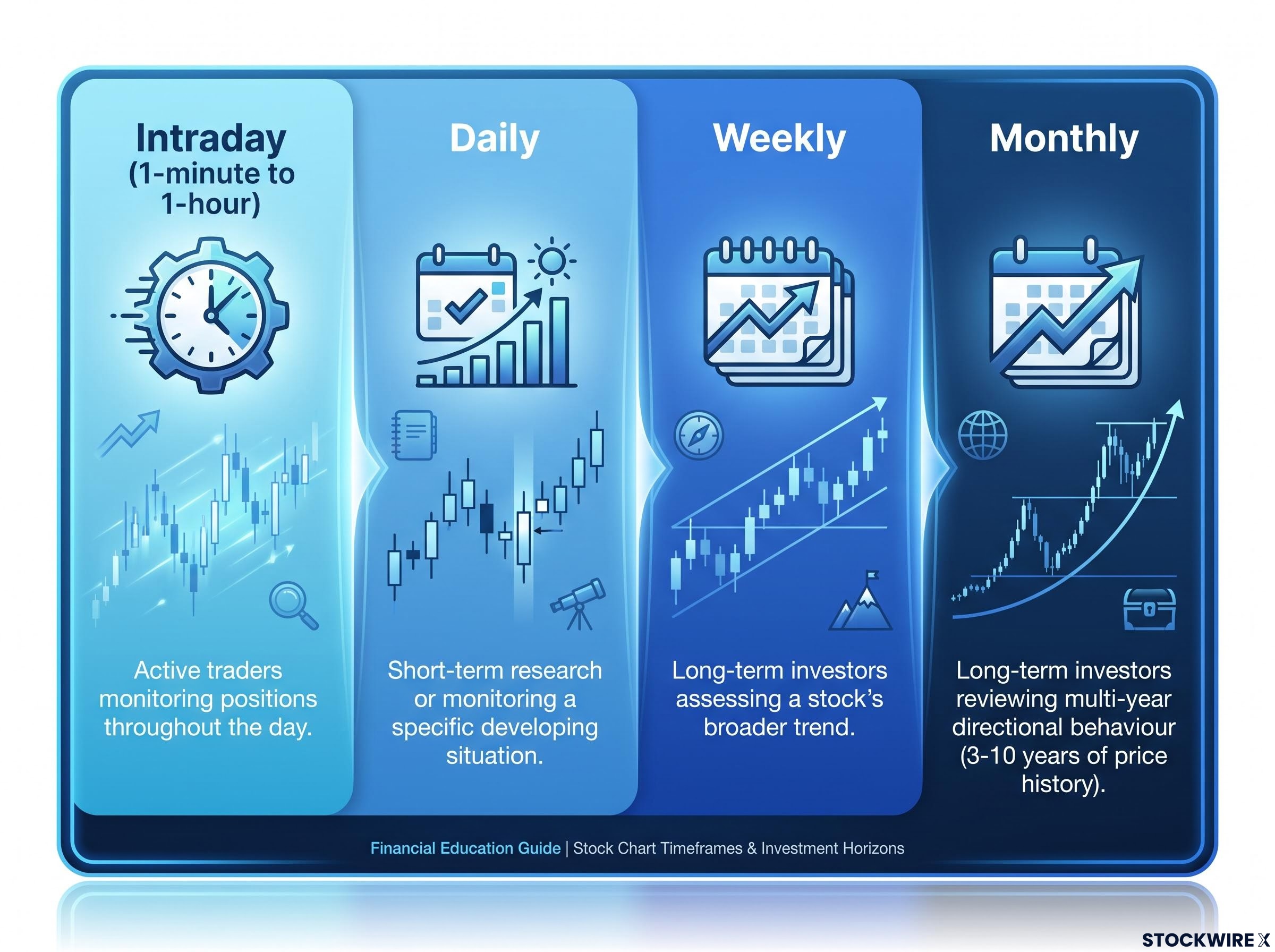 Matching Timeframes to Investment Horizons