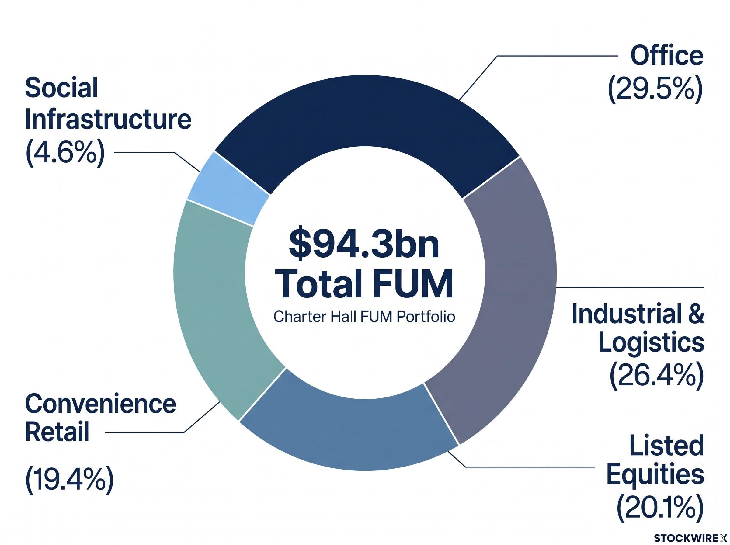 Charter Hall Group FUM Portfolio Breakdown
