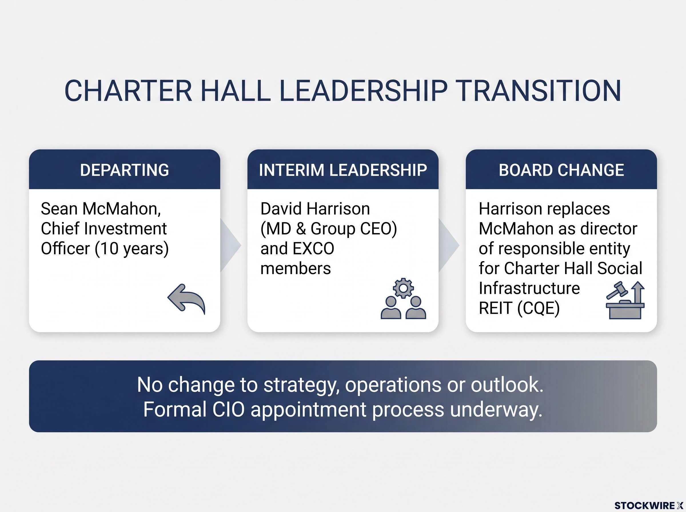Charter Hall Leadership Transition Summary