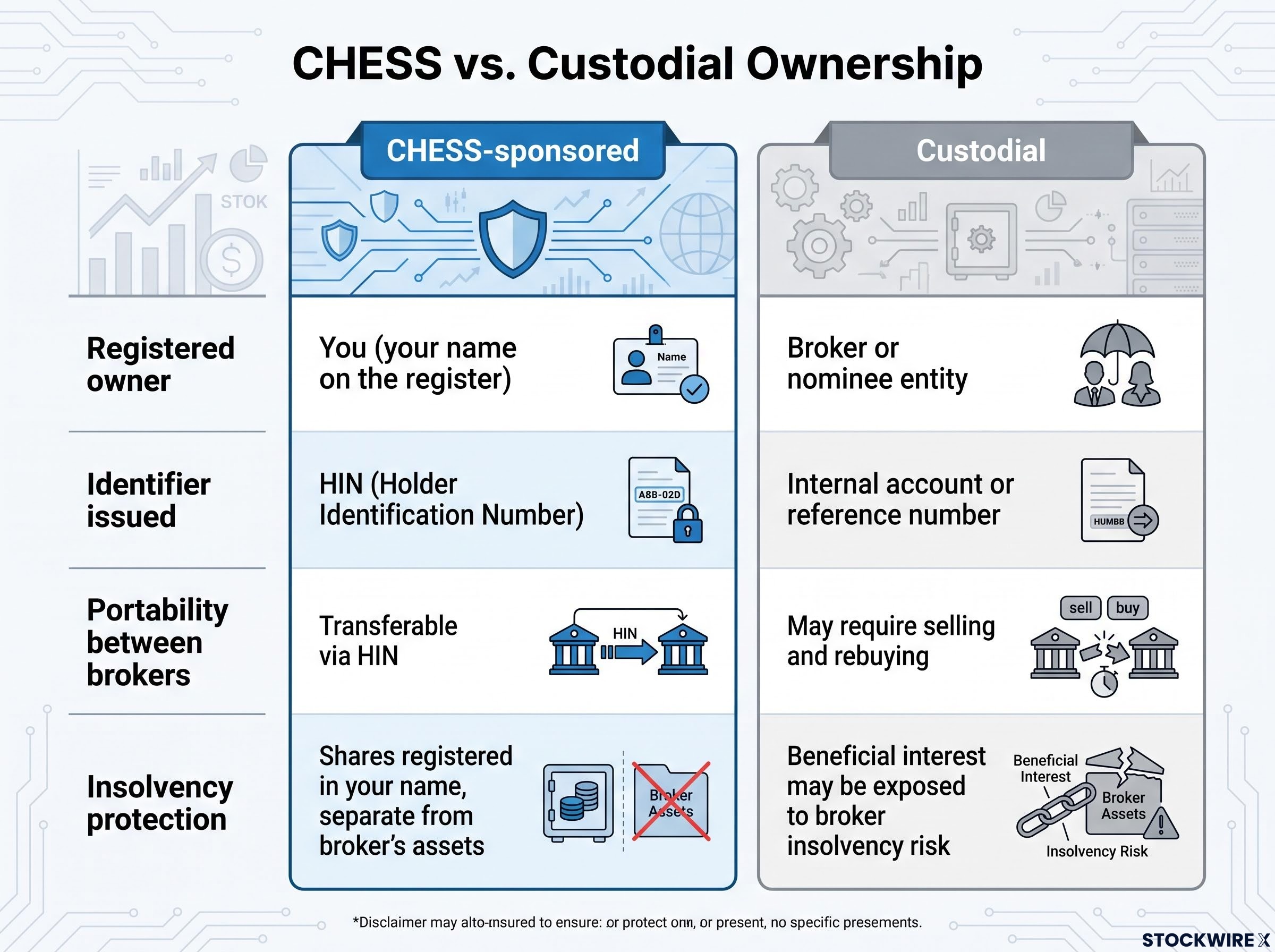 CHESS Sponsorship vs. Custodial Ownership Matrix