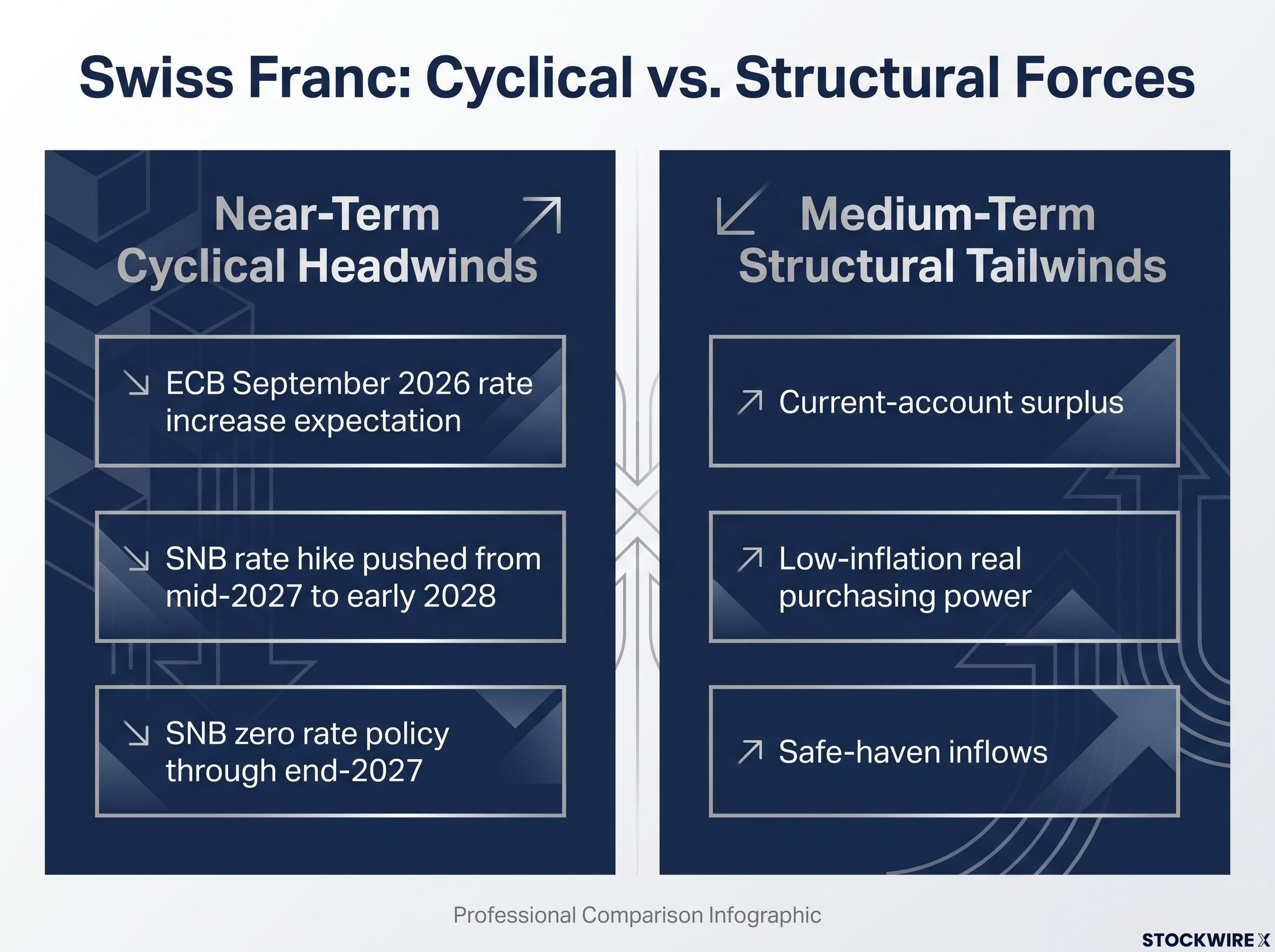The Two-Speed Franc: Cyclical vs. Structural Forces