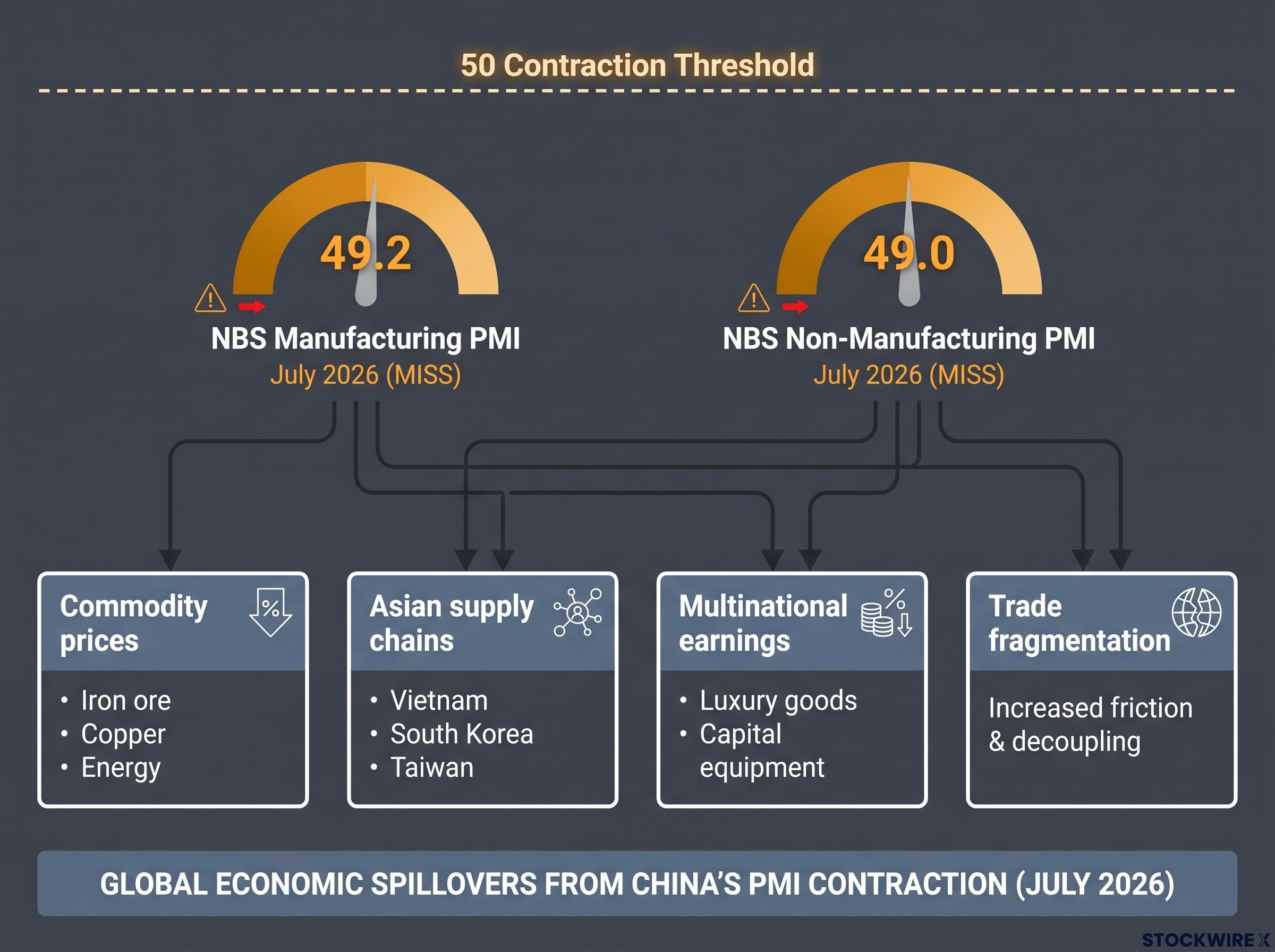 China's July 2026 Contraction and Global Spillovers