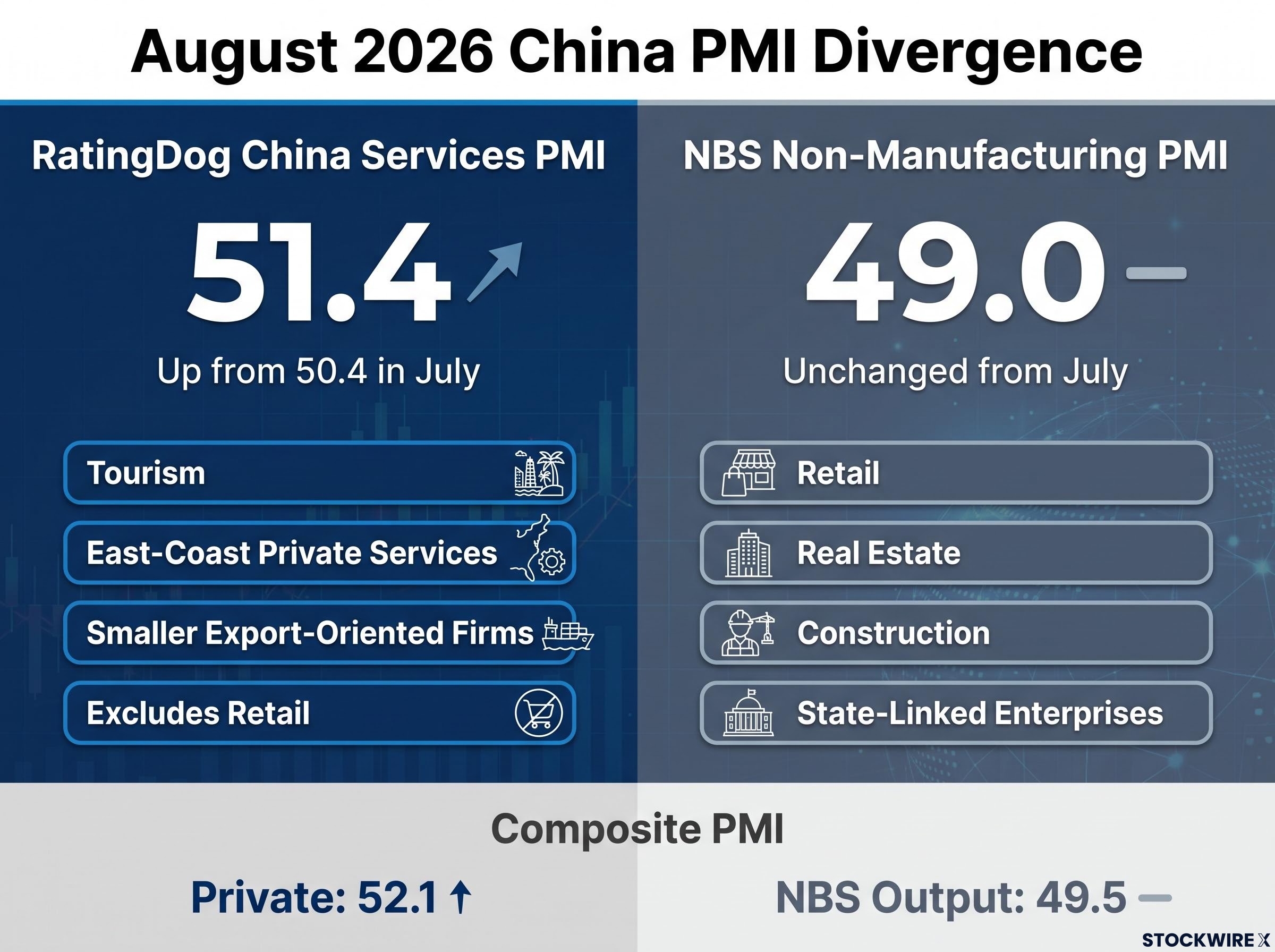 The August 2026 PMI Divergence