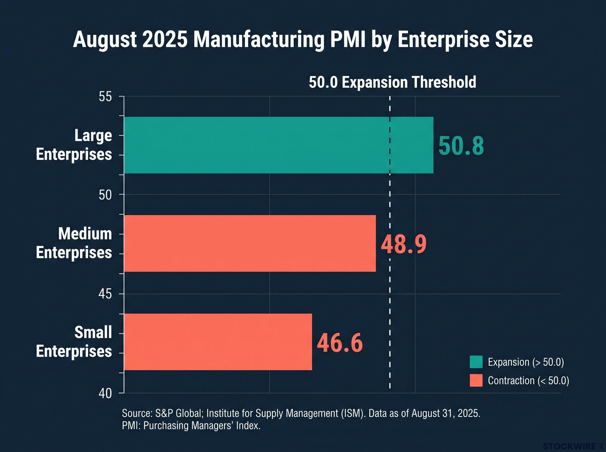 China PMI by Enterprise Size Divergence
