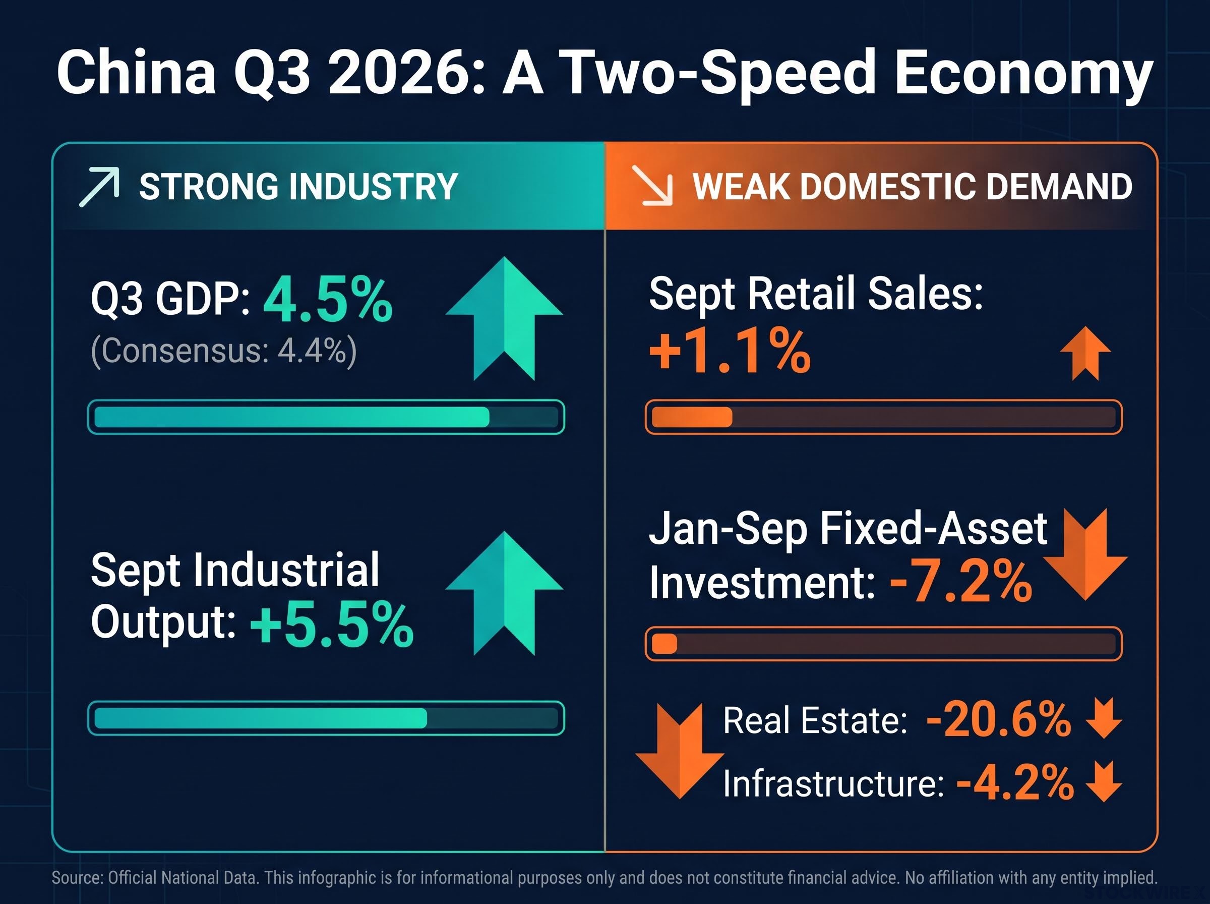 China Q3 2026: Two-Speed Economy Dashboard