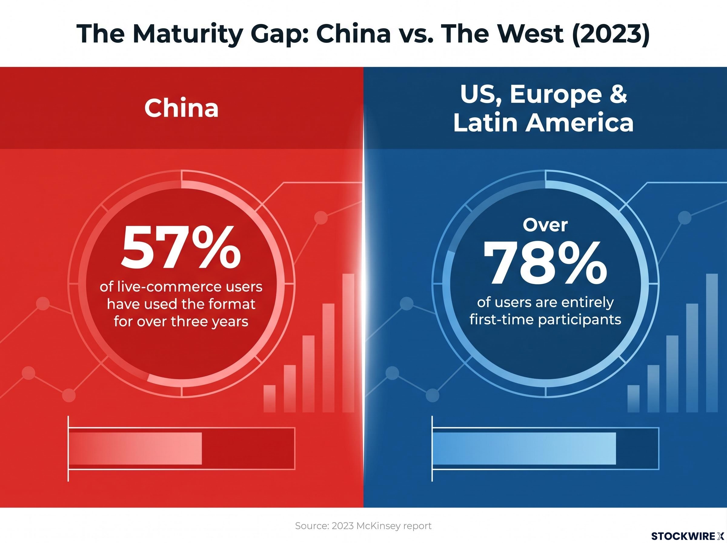 The Live Commerce Maturity Gap