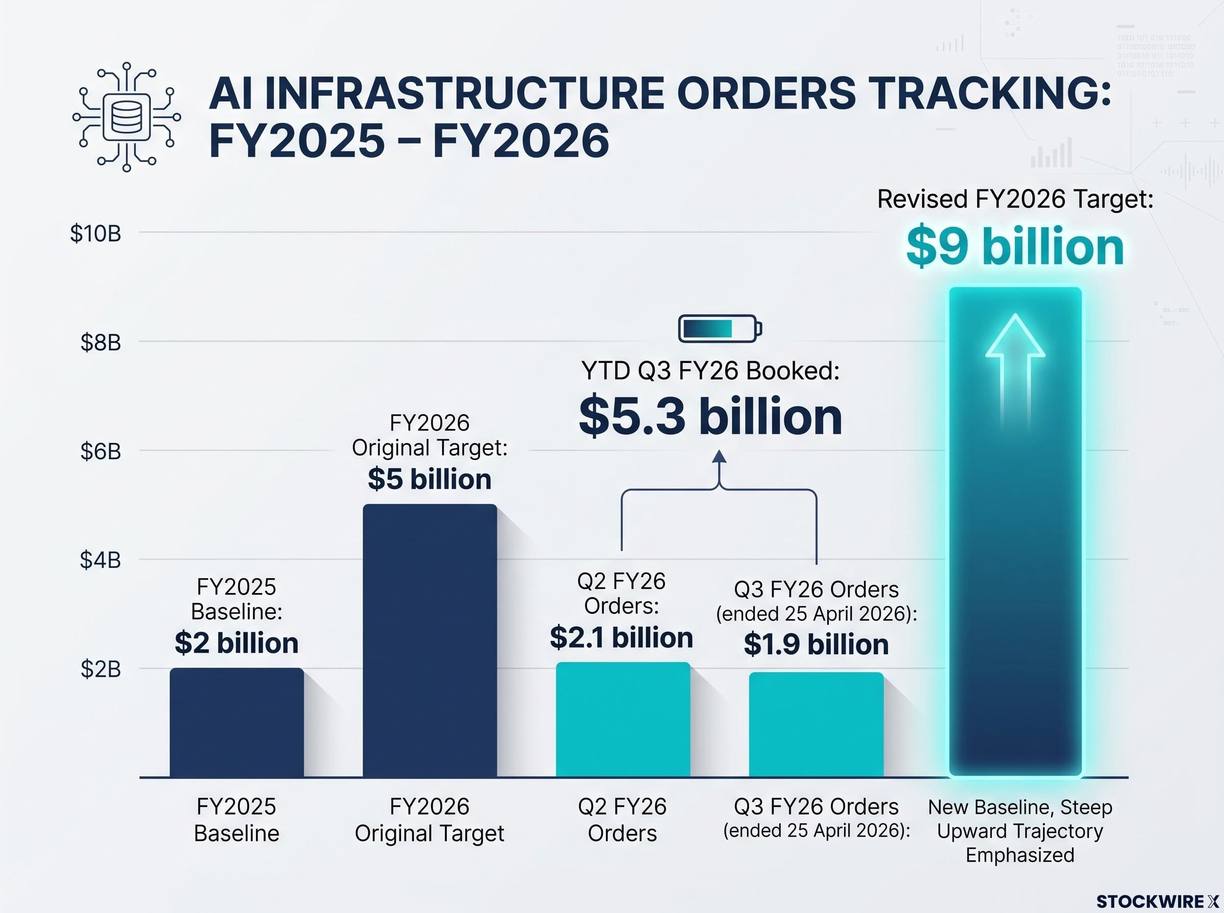 Cisco's Surging AI Order Trajectory