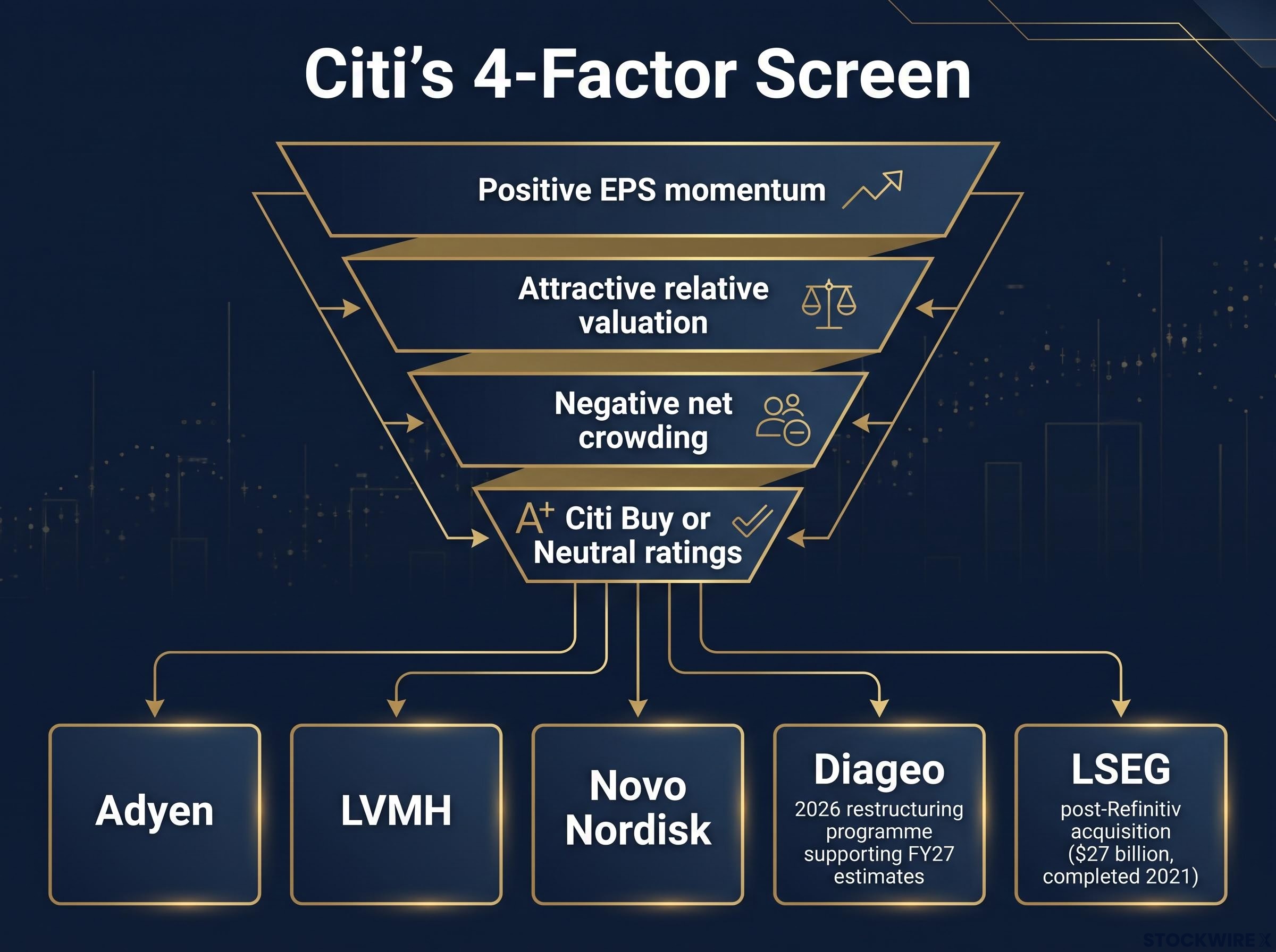 Citi's Multi-Factor Screening Framework and Results