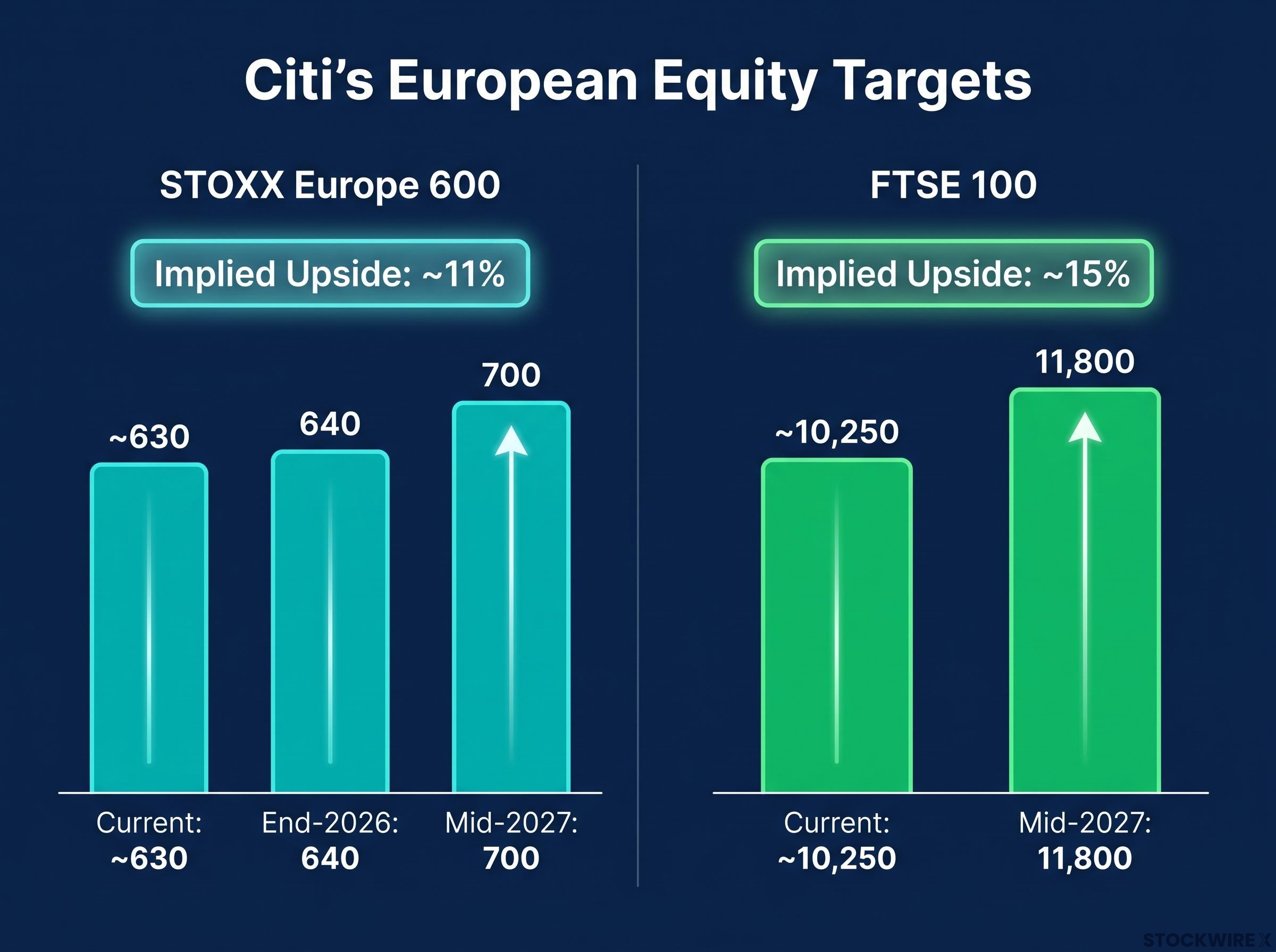 Citi's Mid-2027 European Index Upside Targets