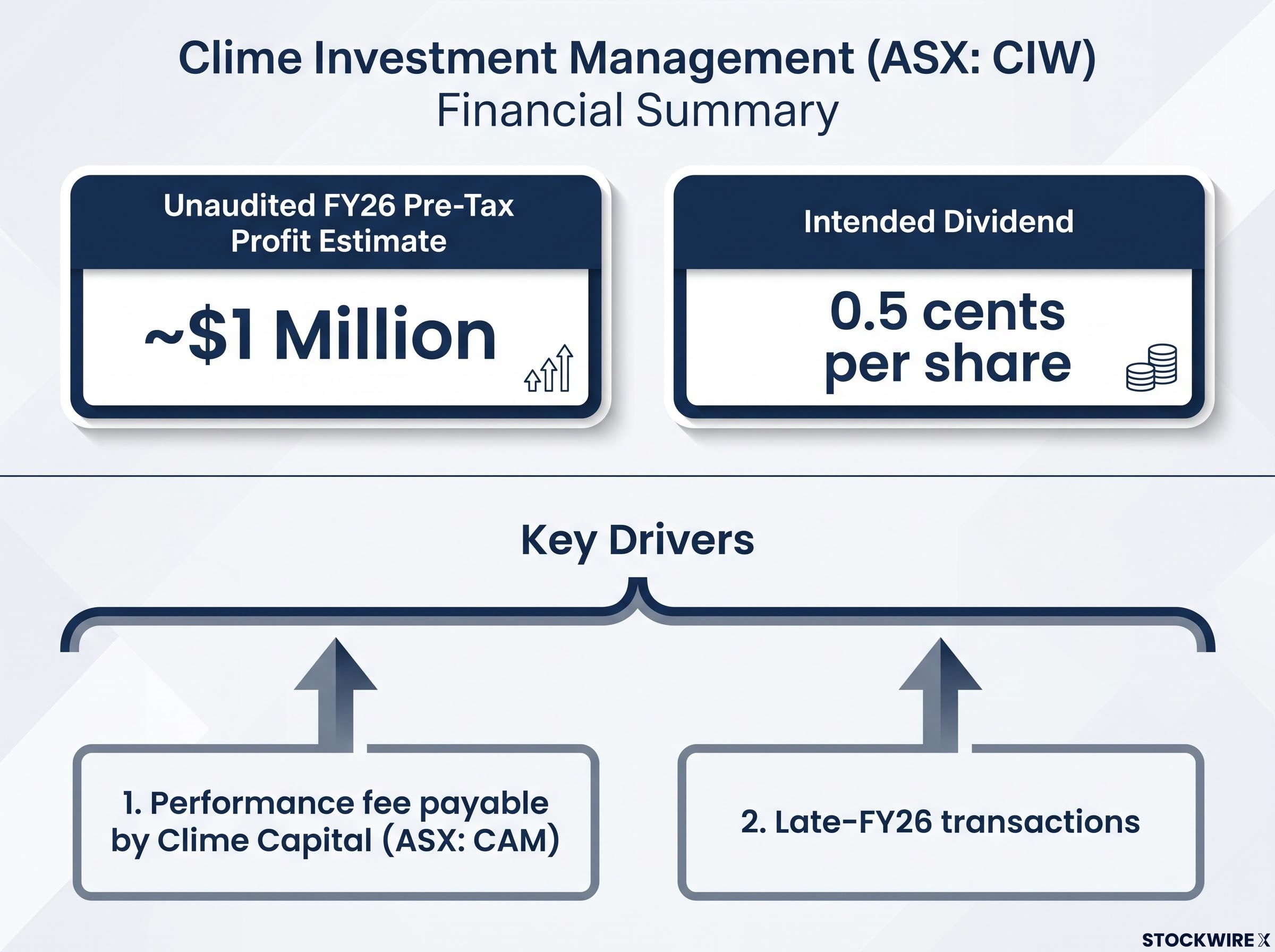 CIW FY26 Unaudited Financial Snapshot & Drivers