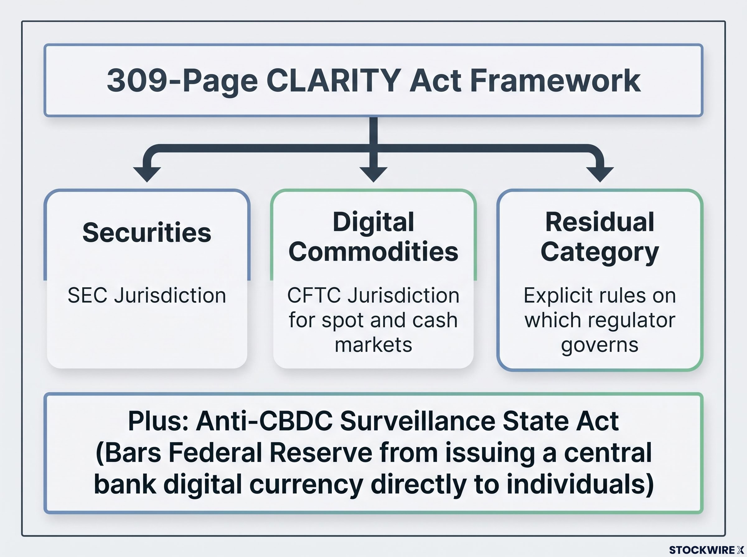 The 309-Page CLARITY Act Proposed Framework