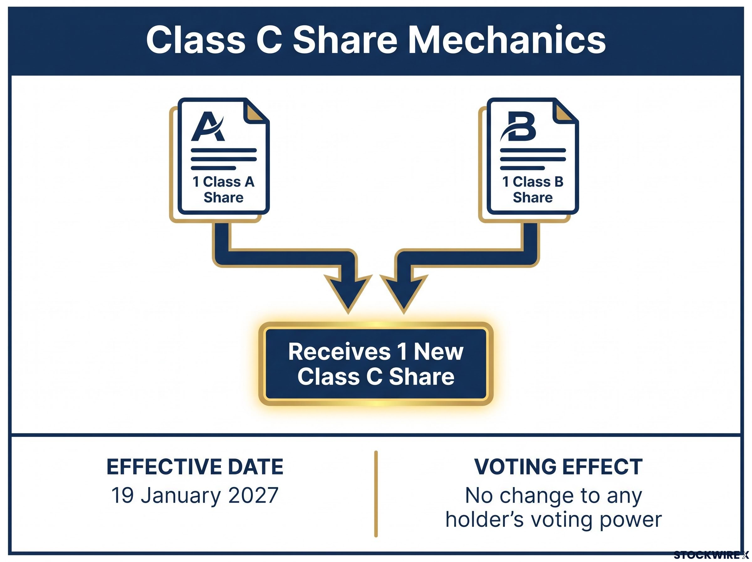Class C Share Stock Dividend Mechanics