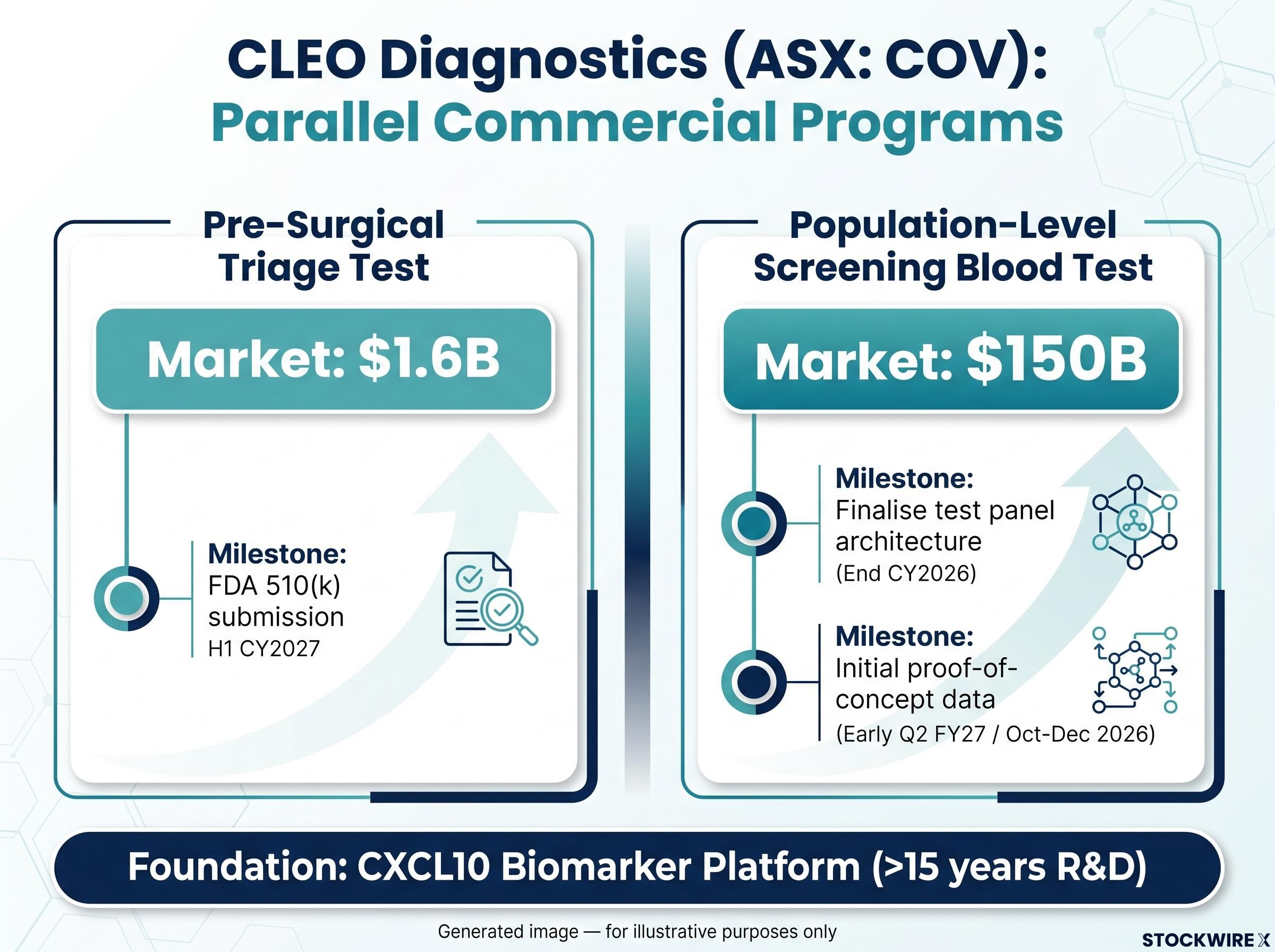 CLEO Diagnostics: Parallel Commercial Development Programs