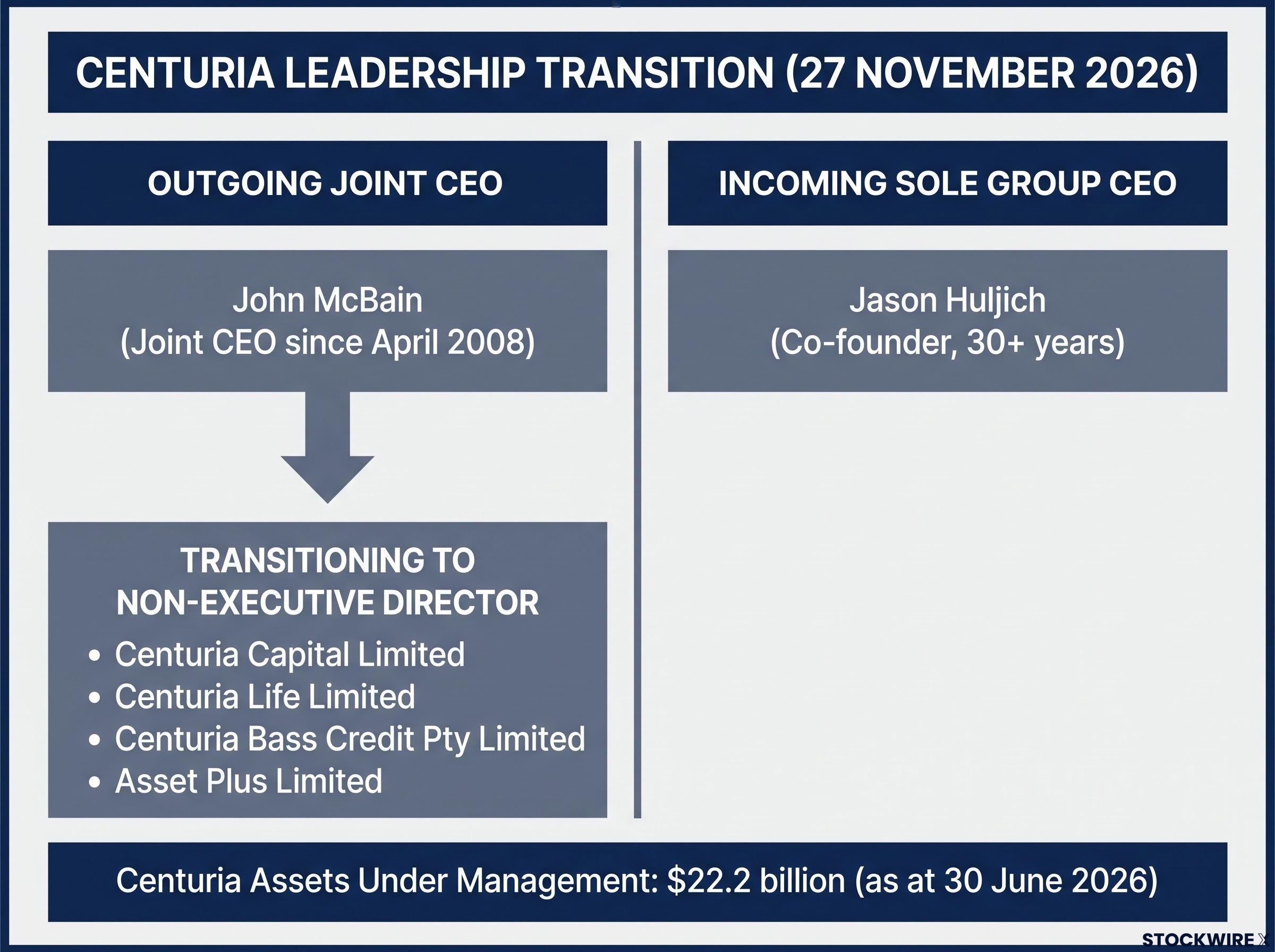 Centuria Leadership Succession Map