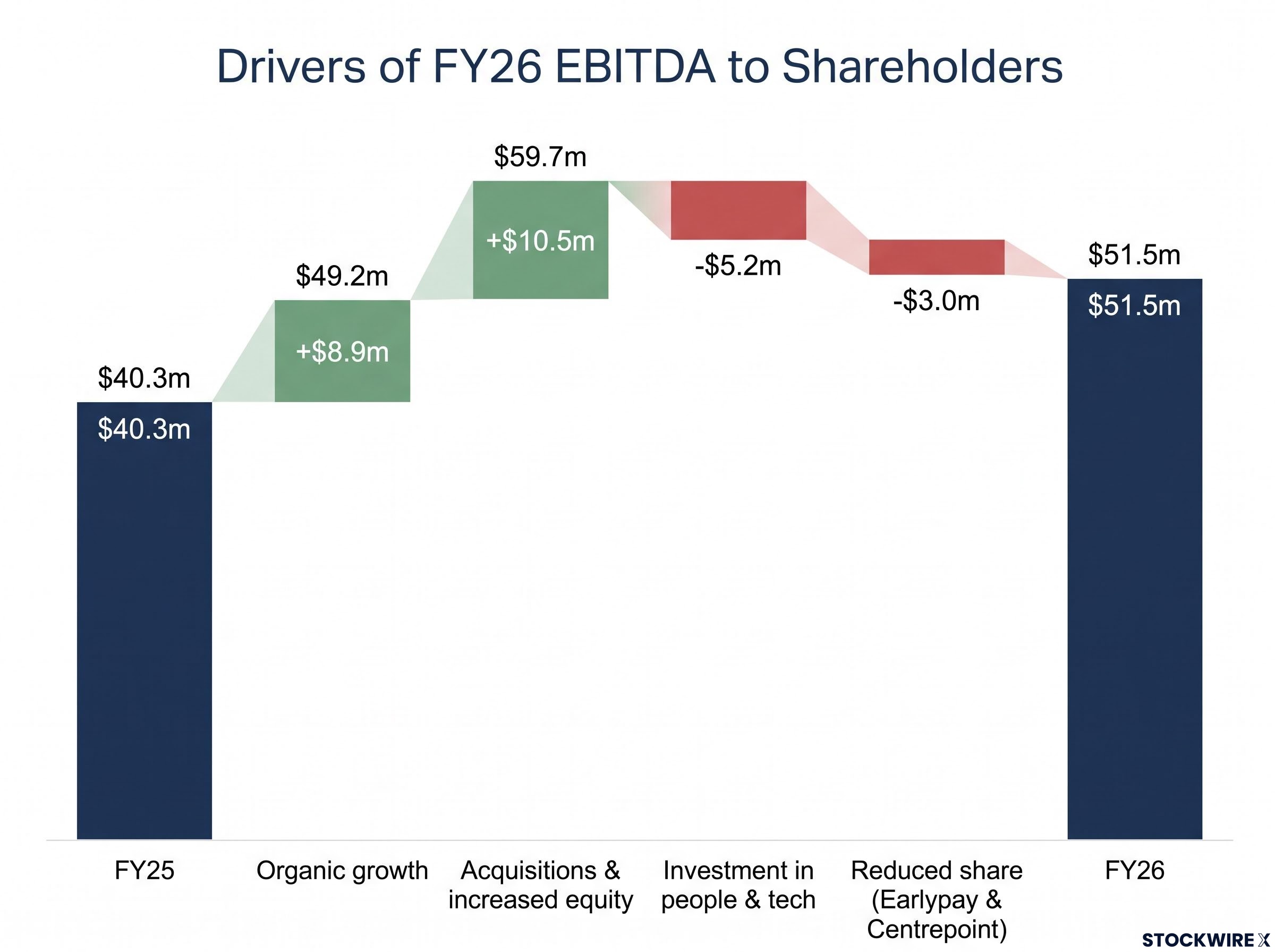 EBITDA to Shareholders Growth Waterfall (FY25 to FY26)