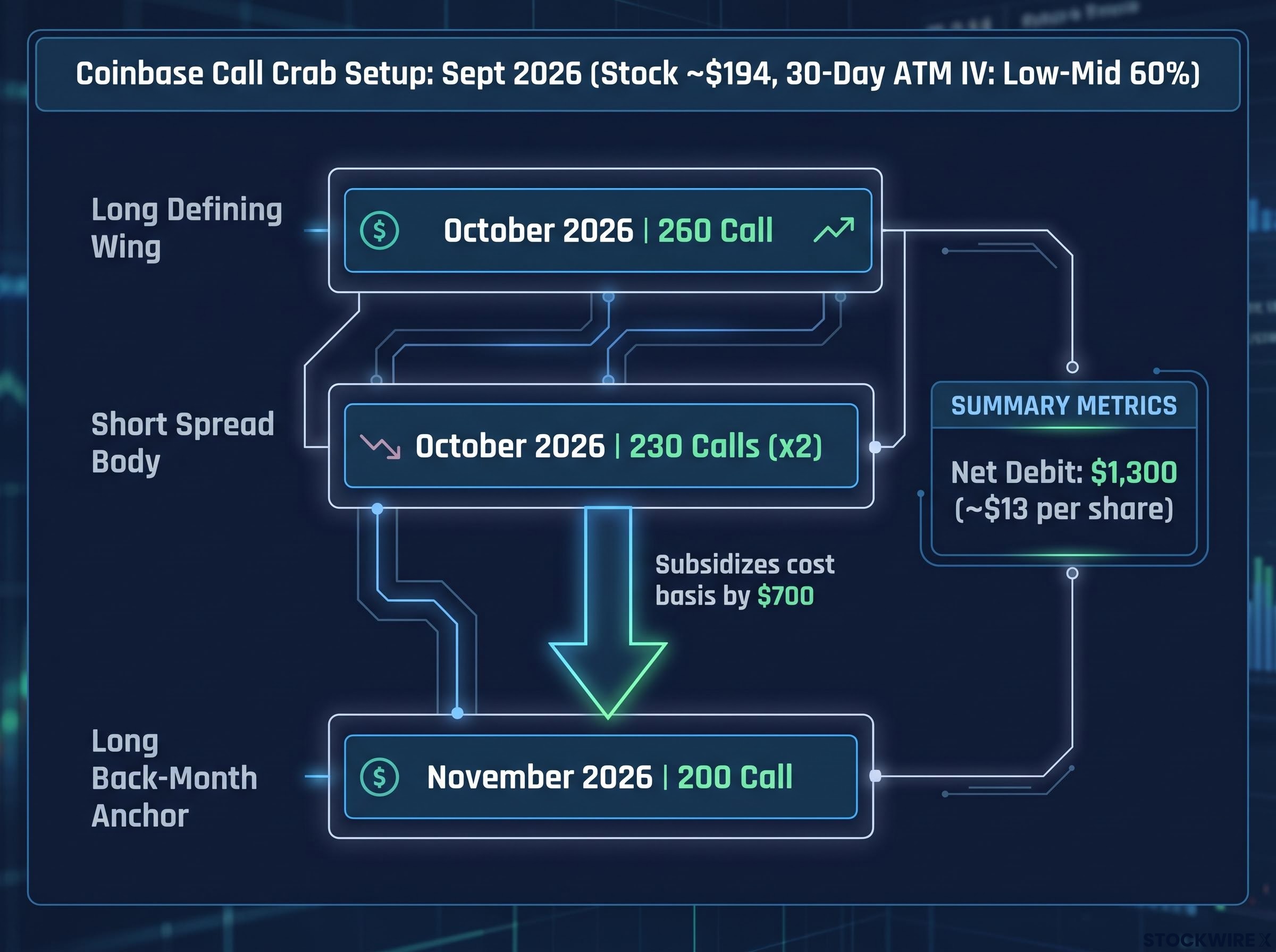 Deconstructing the COIN Call Crab Setup