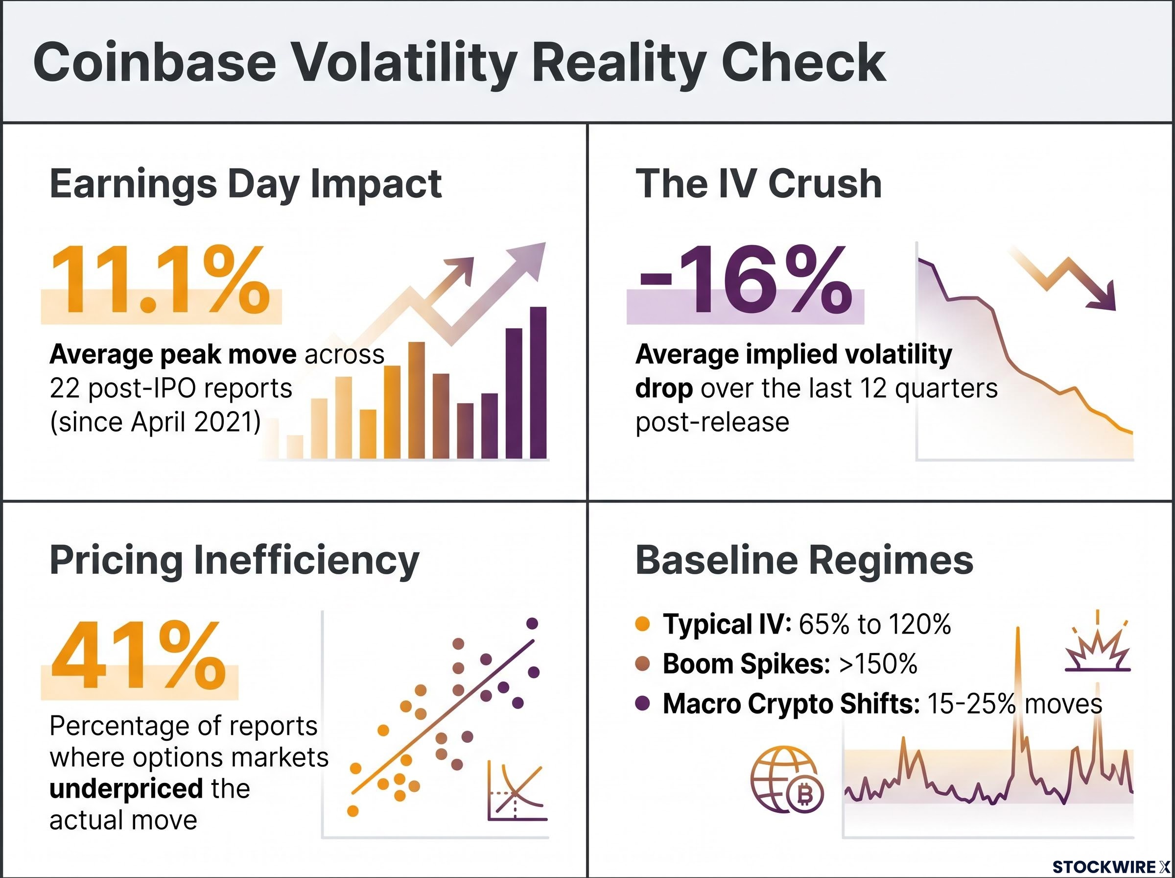 The Statistical Reality of COIN Volatility