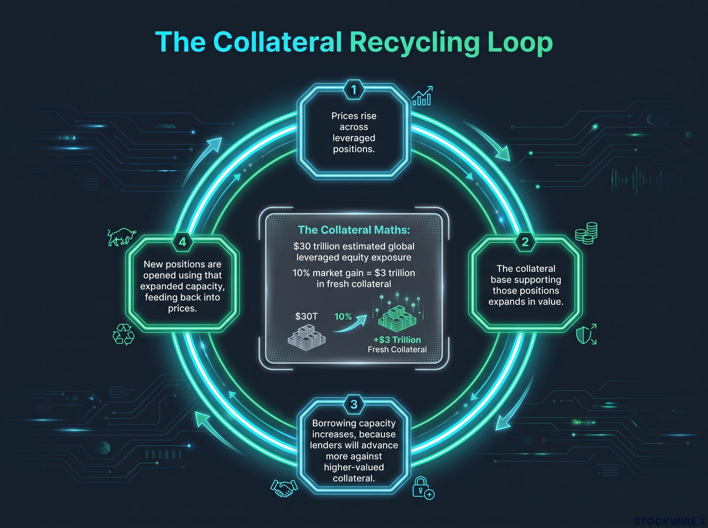 The Collateral Recycling Loop