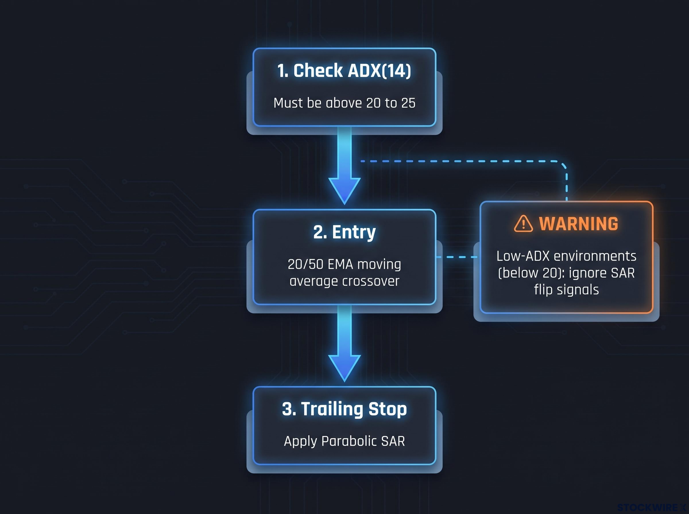 The Combined Indicator Implementation Sequence