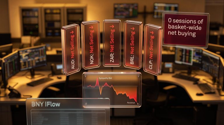 BNY iFlow data showing all five commodity currencies — AUD, NOK, ZAR, BRL, CLP — in net selling after Fed pivot