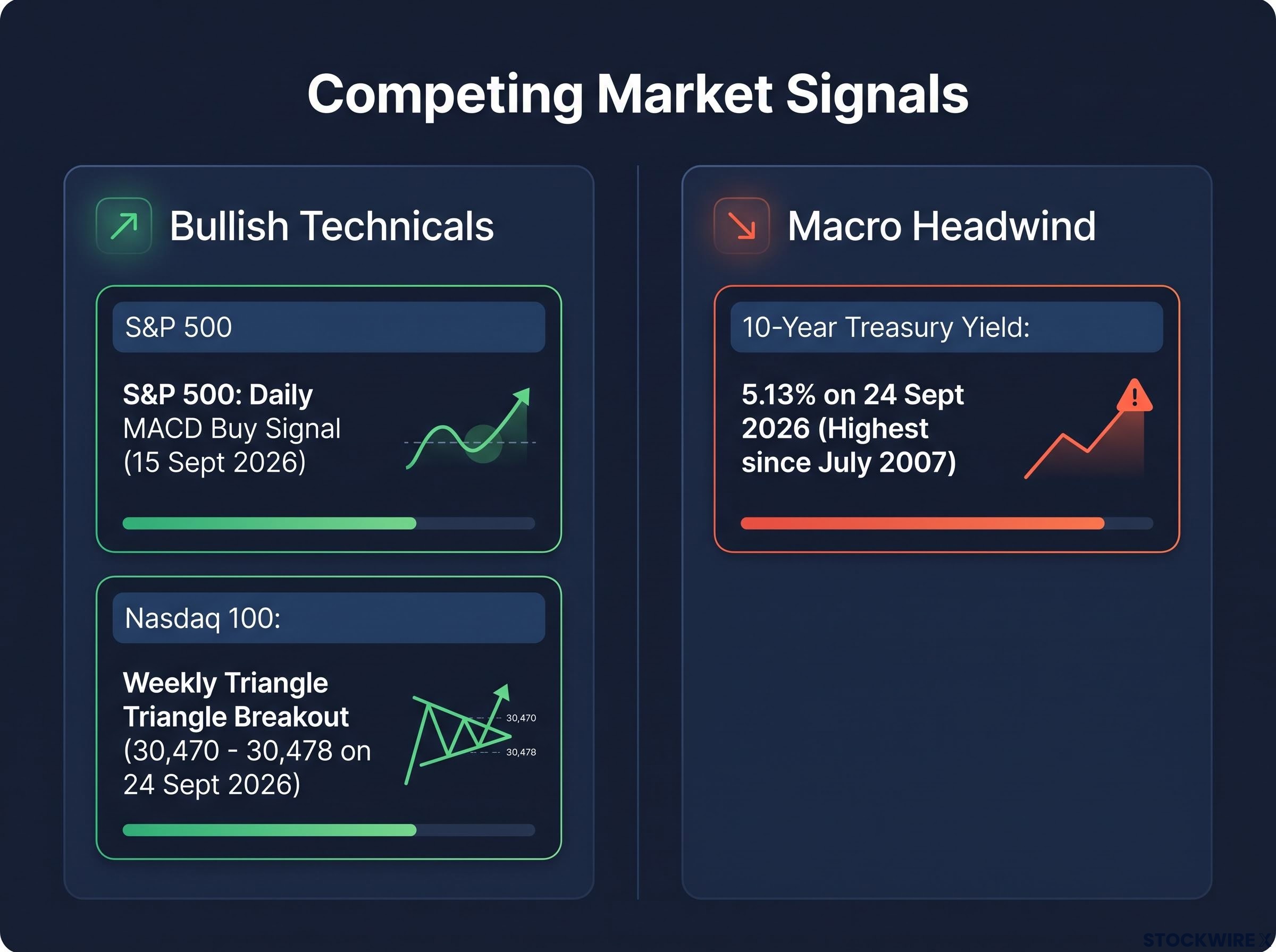 The Tension: Bullish Technicals vs Macro Headwinds
