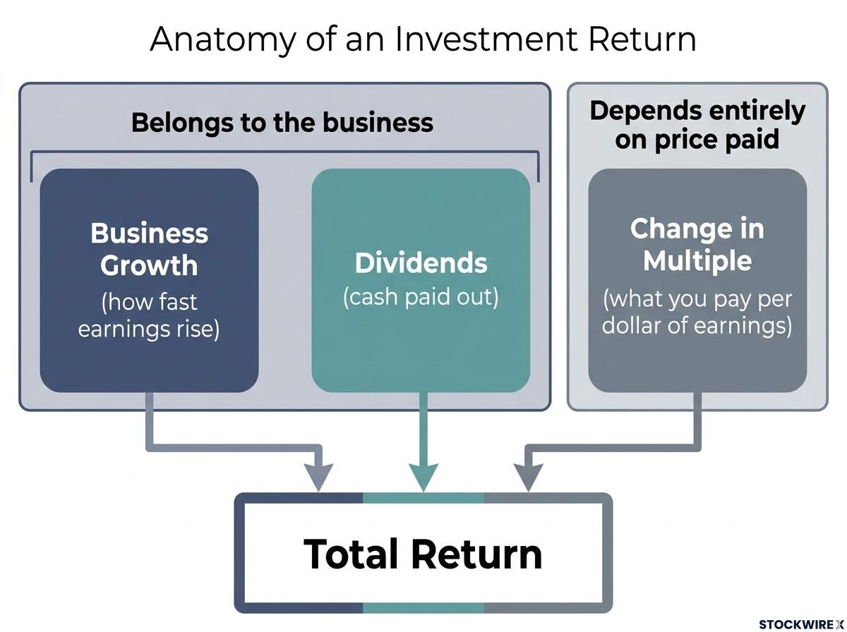 Anatomy of an Investment Return