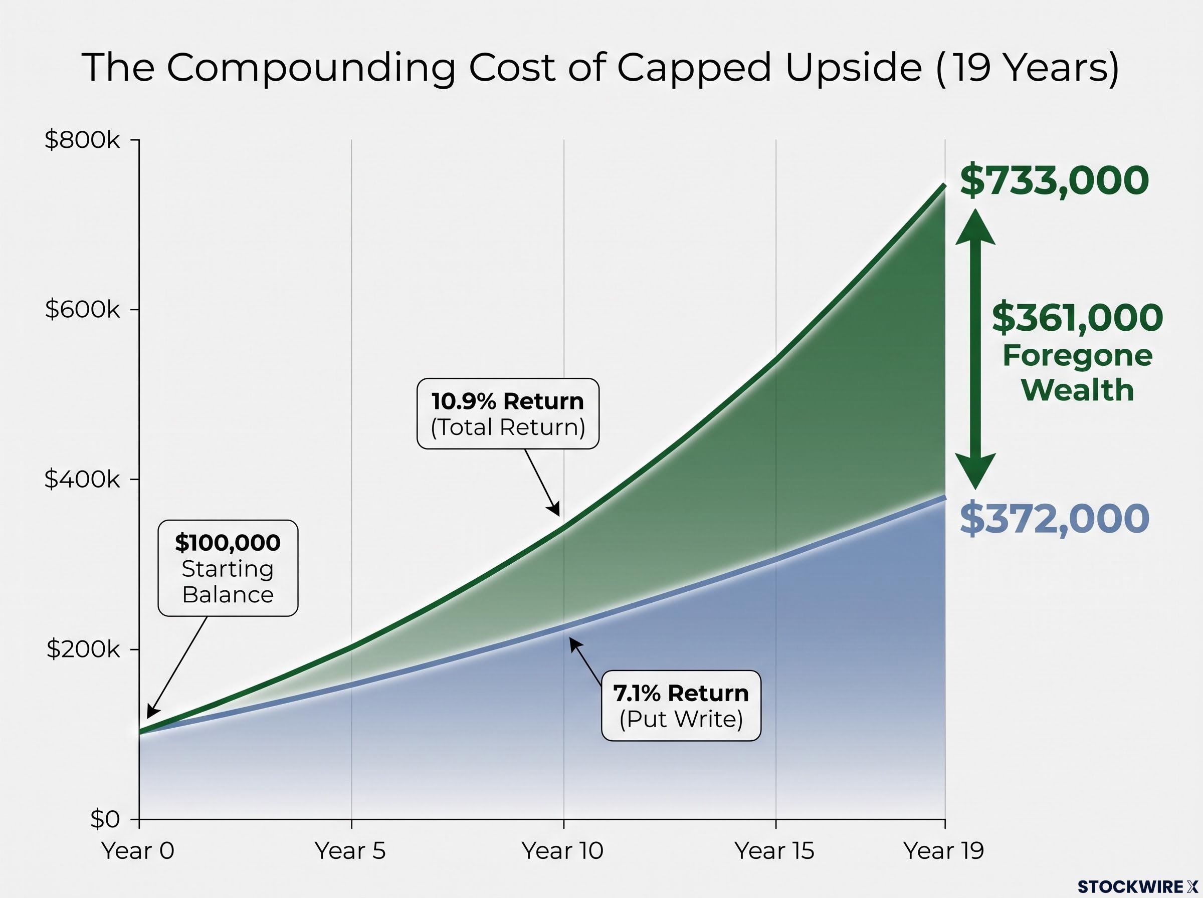 The $361,000 Compounding Gap