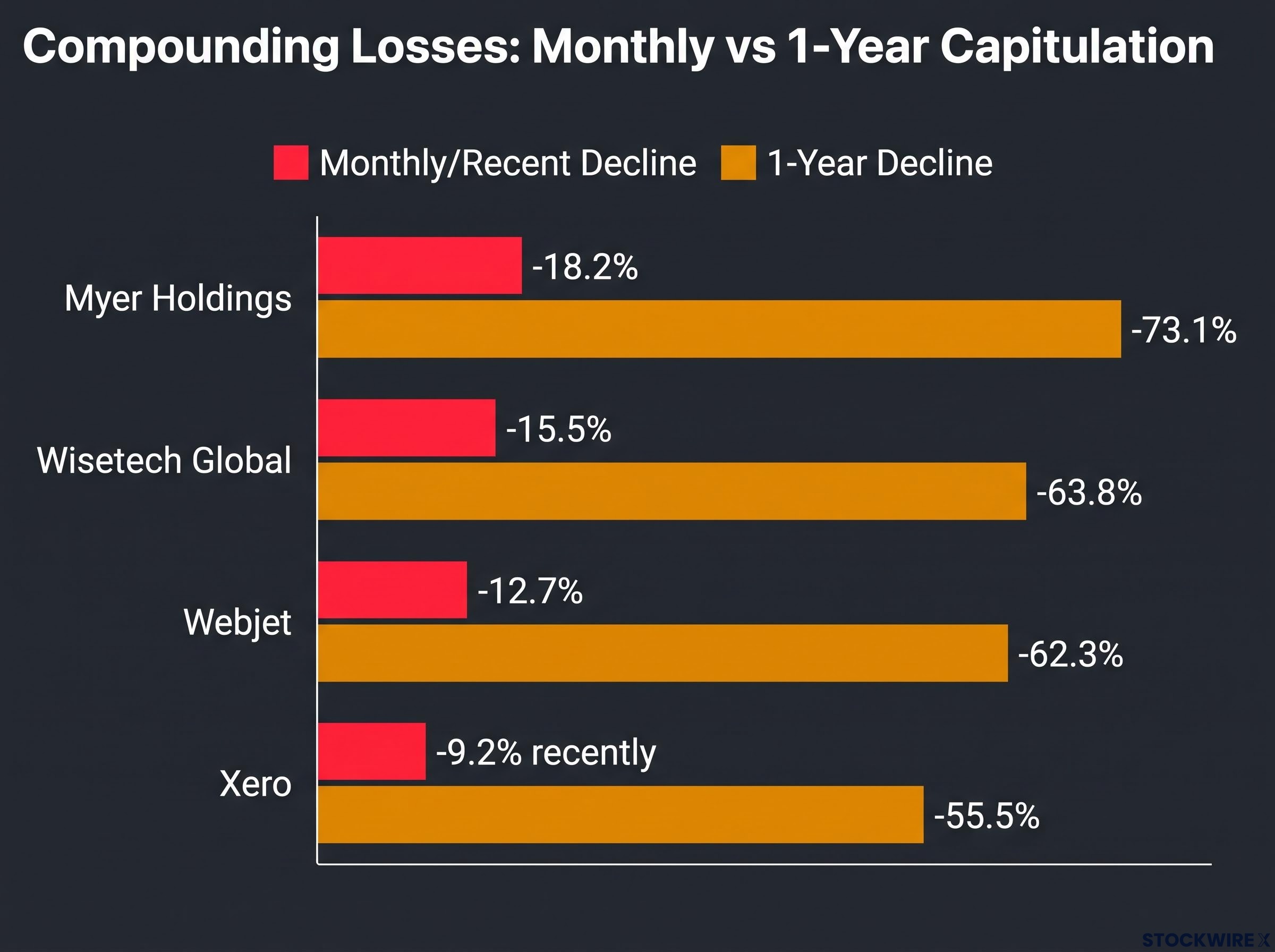 Compounding Capitulation: 1-Month vs 1-Year Drops