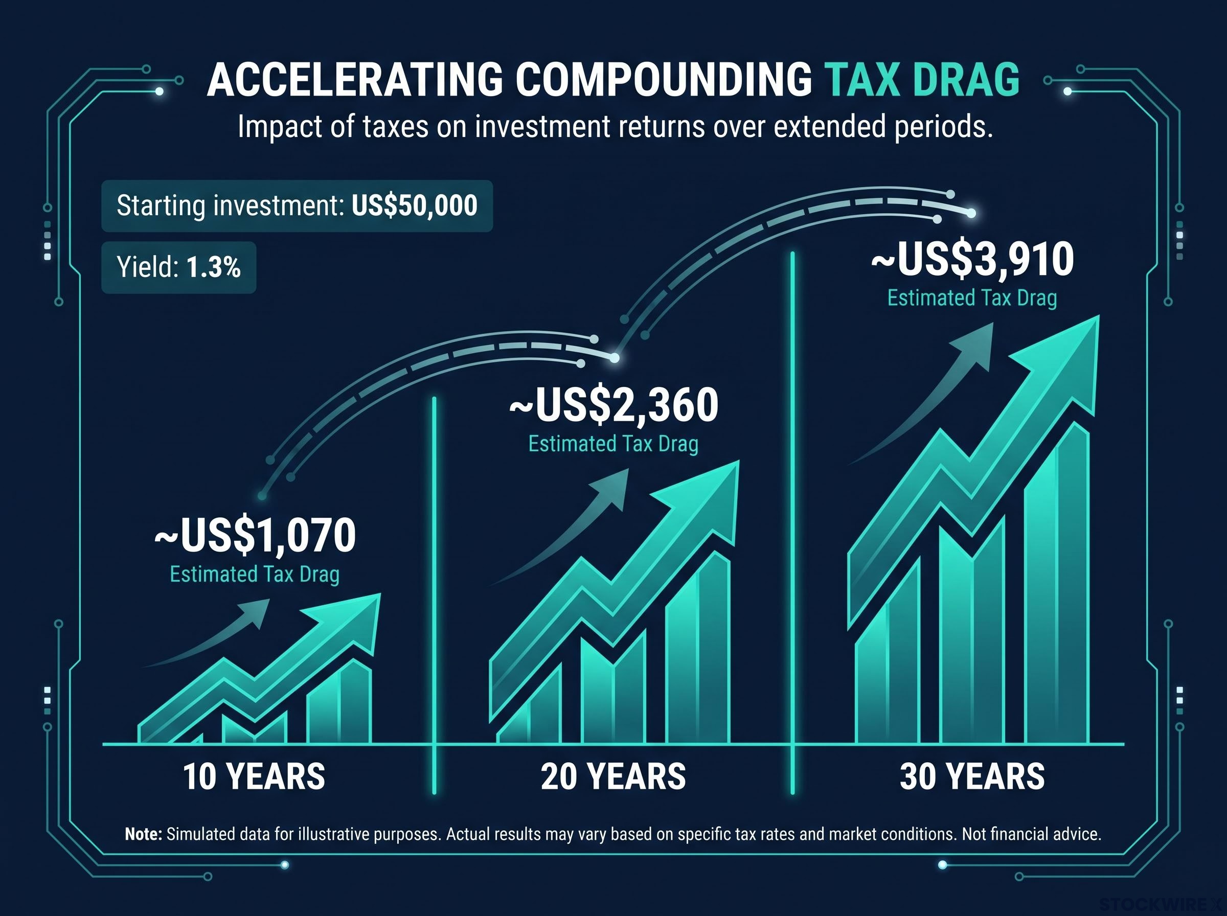 The Compounding Cost of Withholding Tax