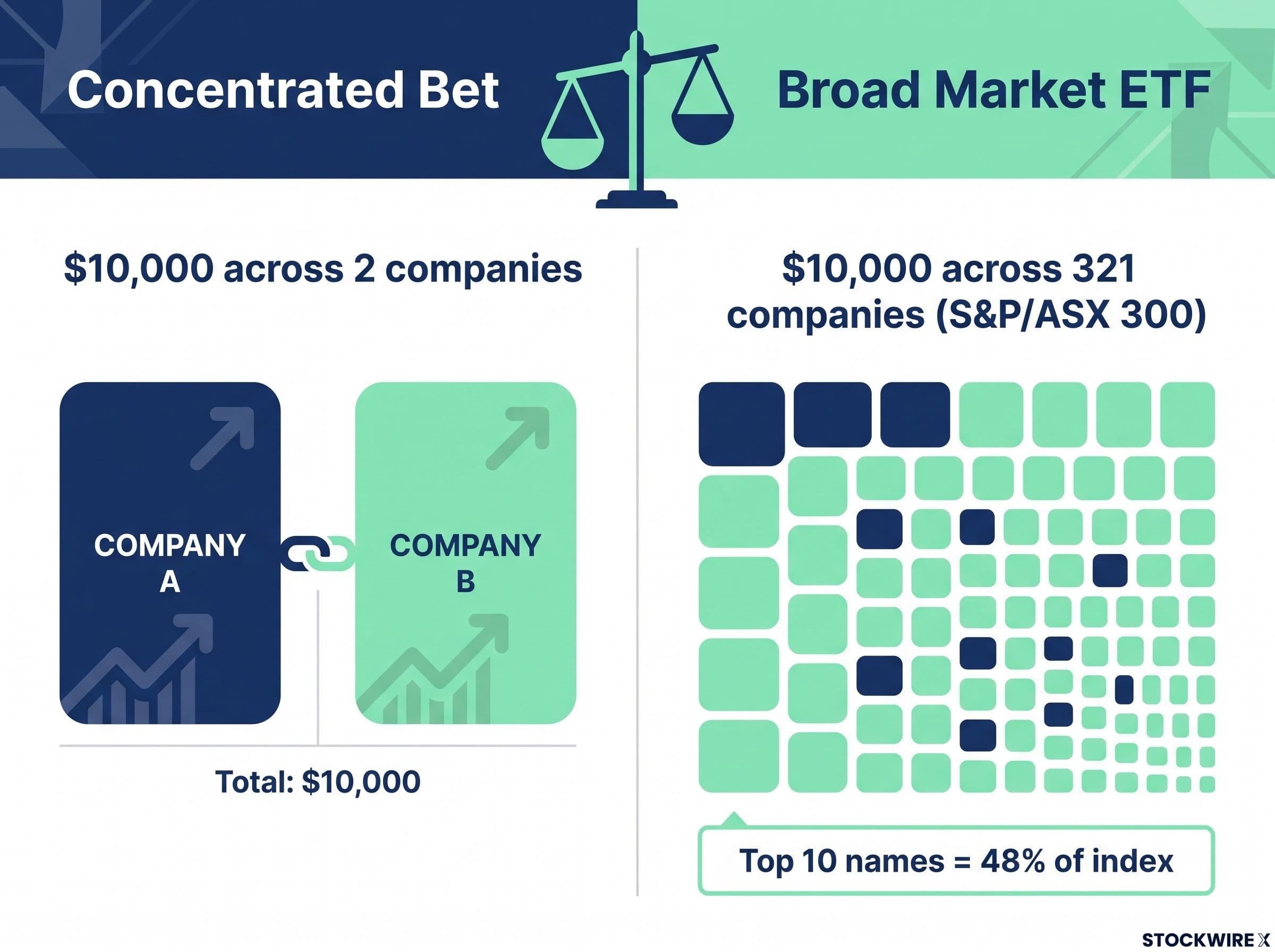 Concentration Risk vs Market Spread