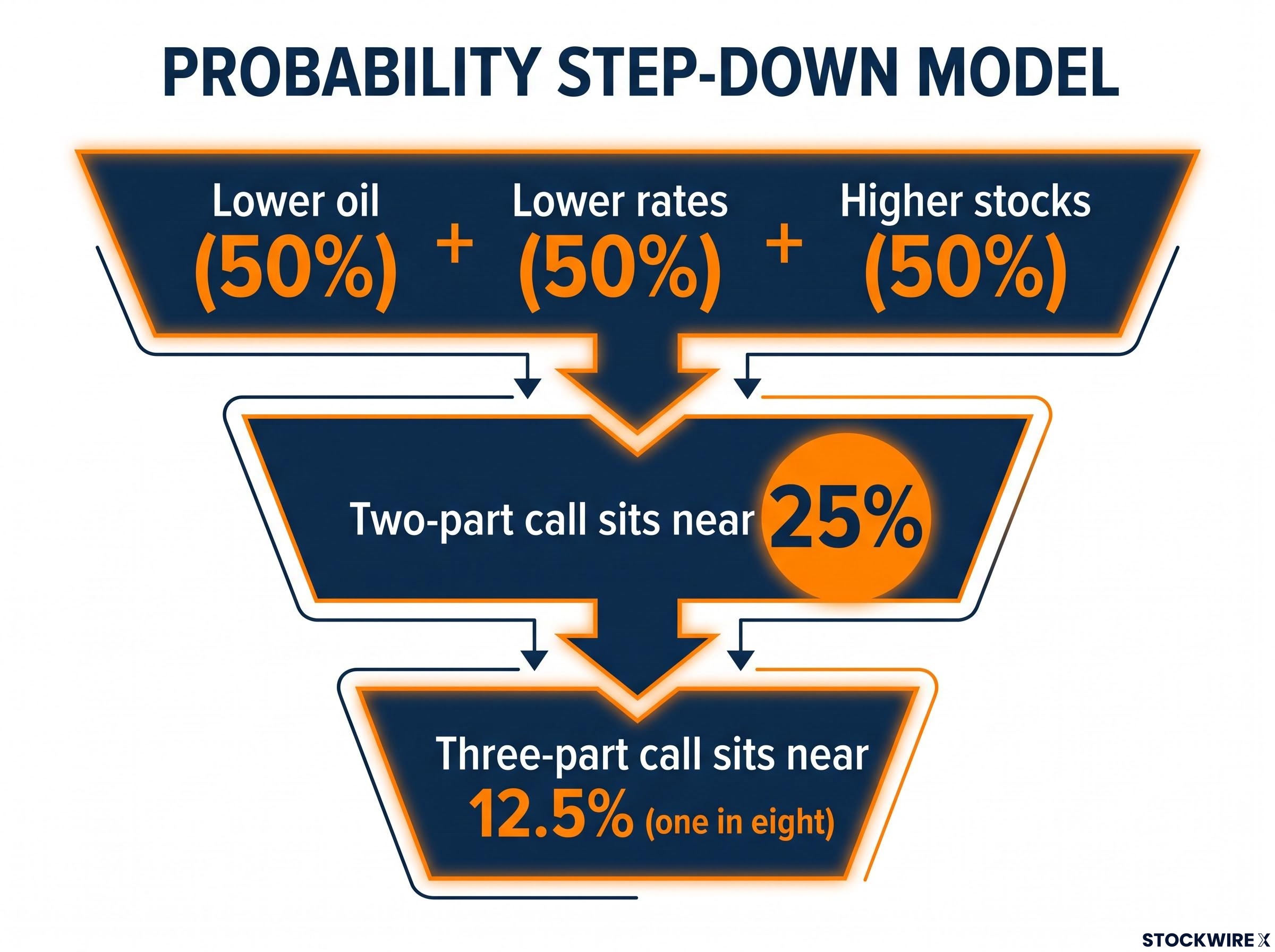 The Conjunction Trap: Compounding Risk in Market Calls