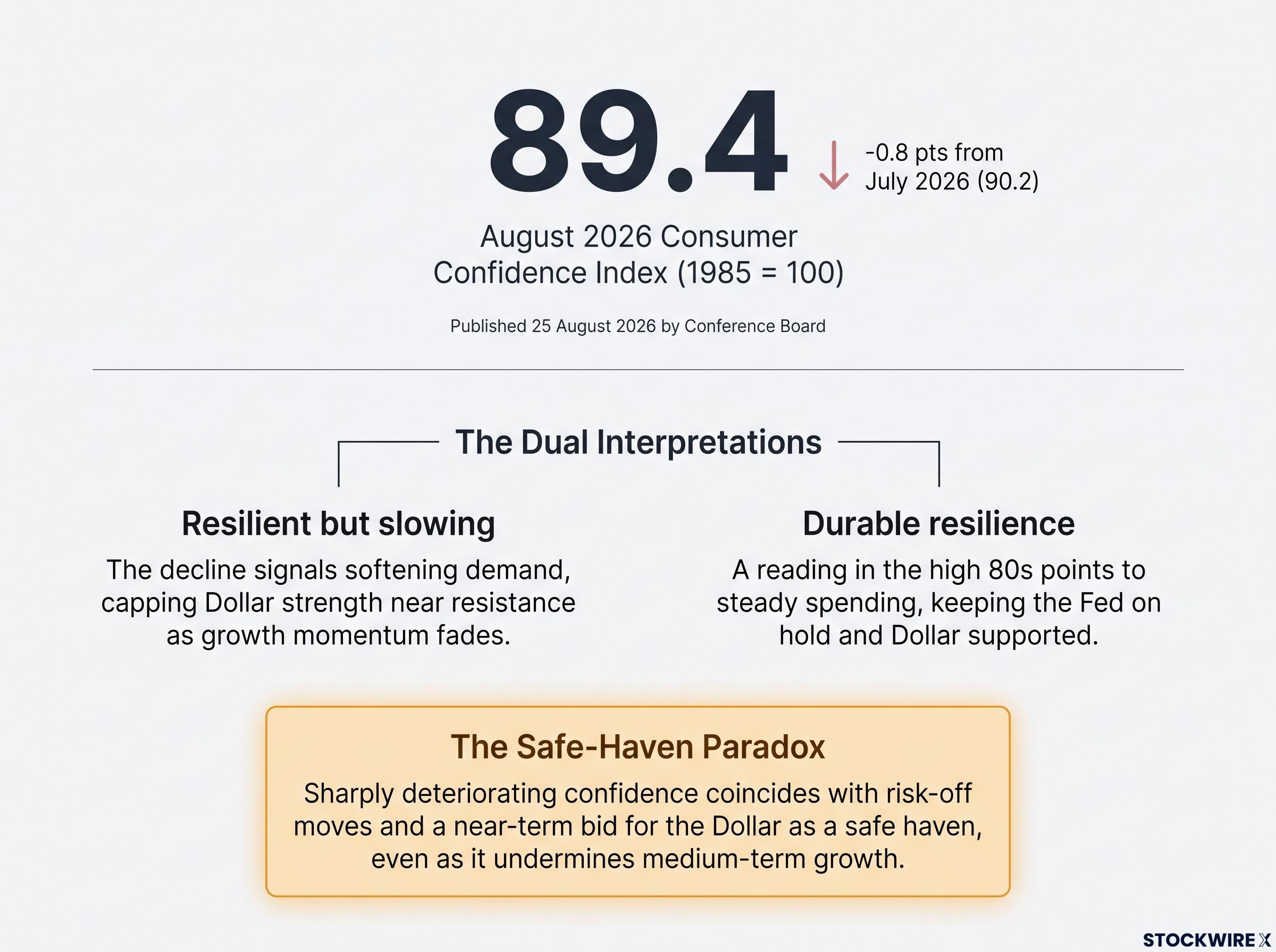 Consumer Confidence: Dual Interpretations and the Safe-Haven Paradox
