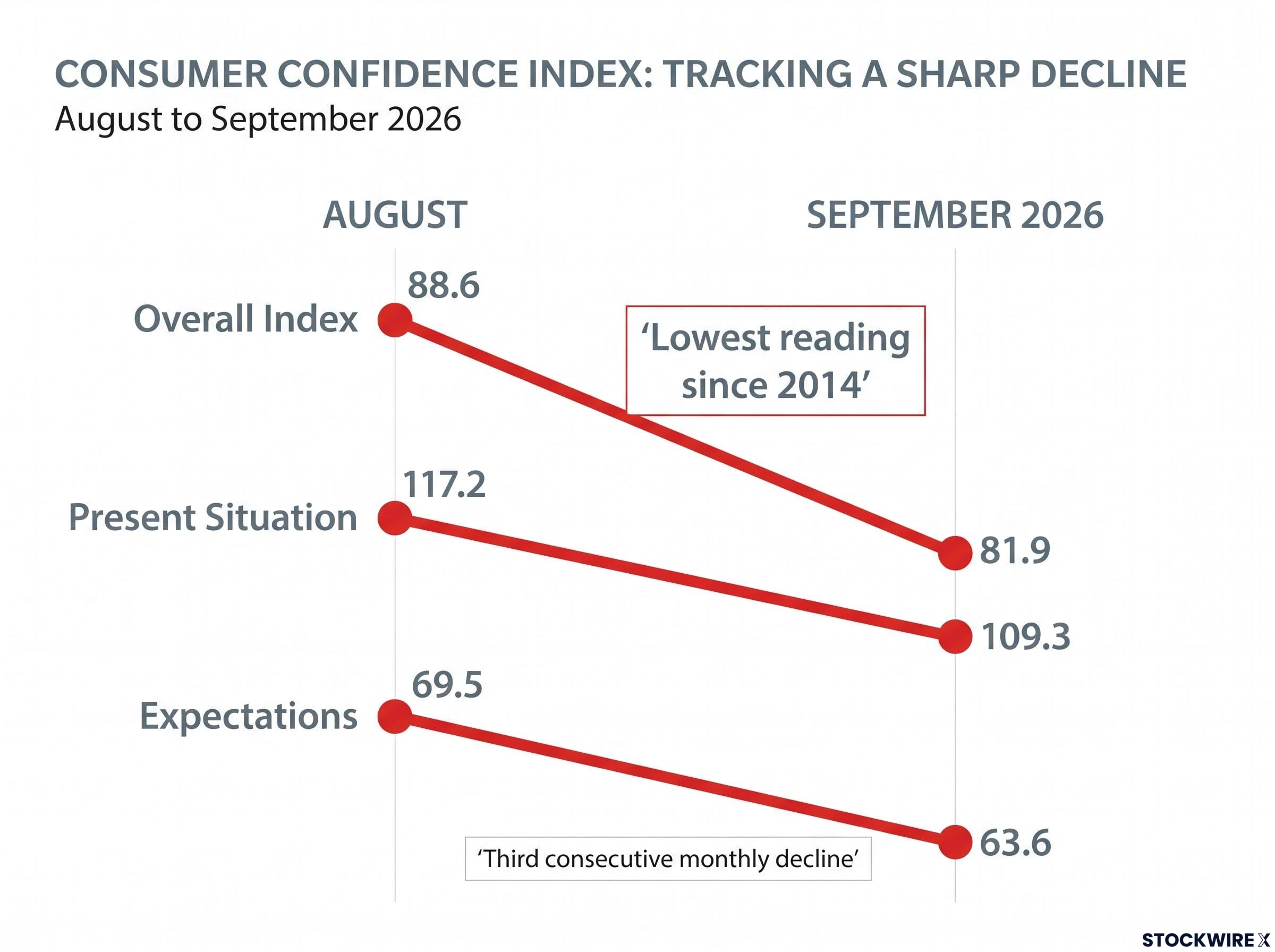 September 2026 Consumer Confidence Breakdown