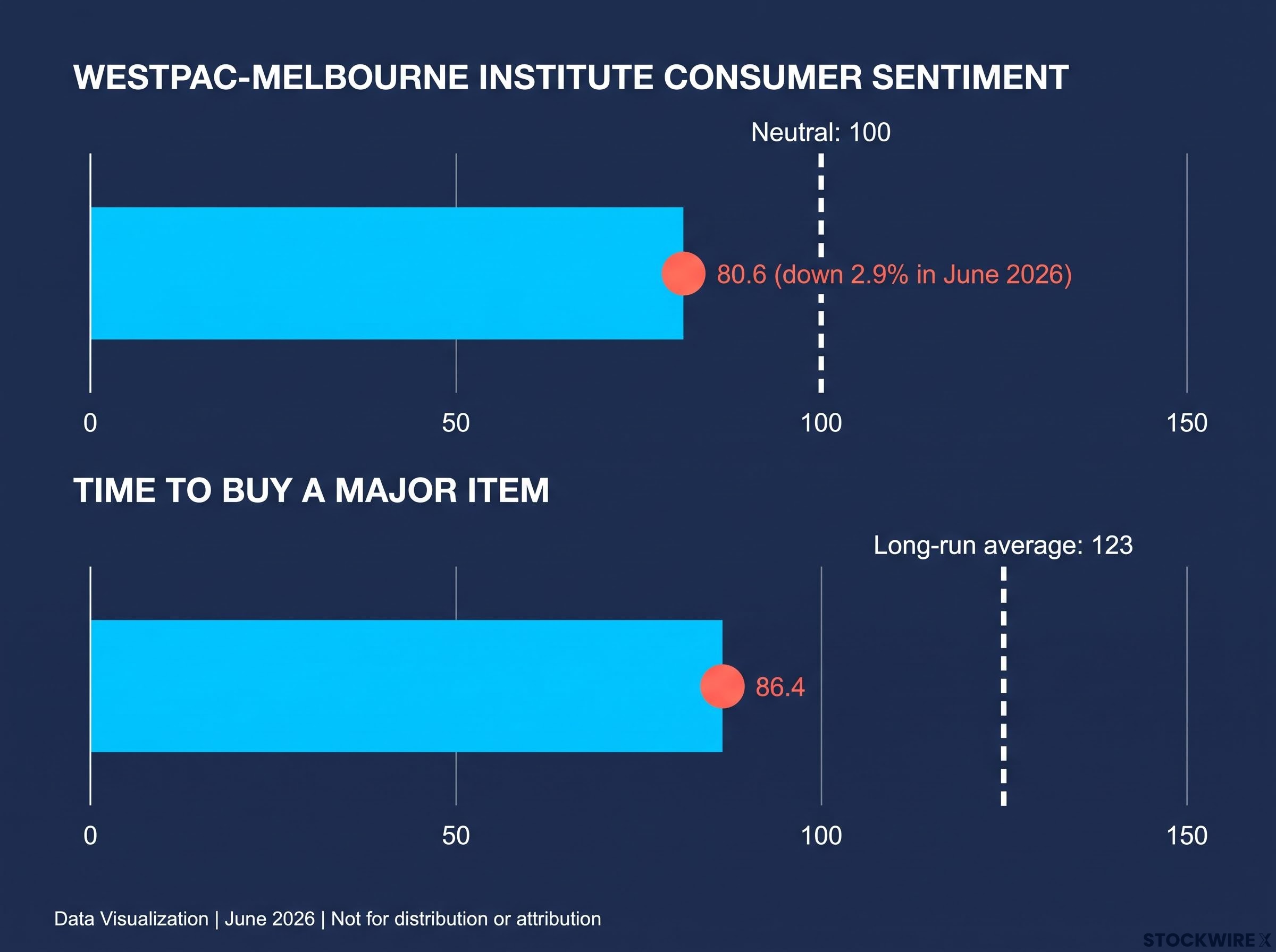 The Consumer Sentiment Deficit