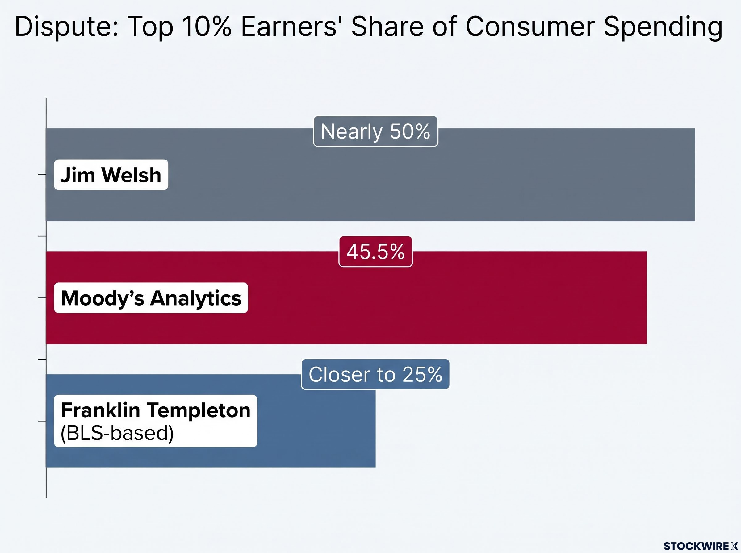 The Debate: Top Earners' Share of Consumer Spending