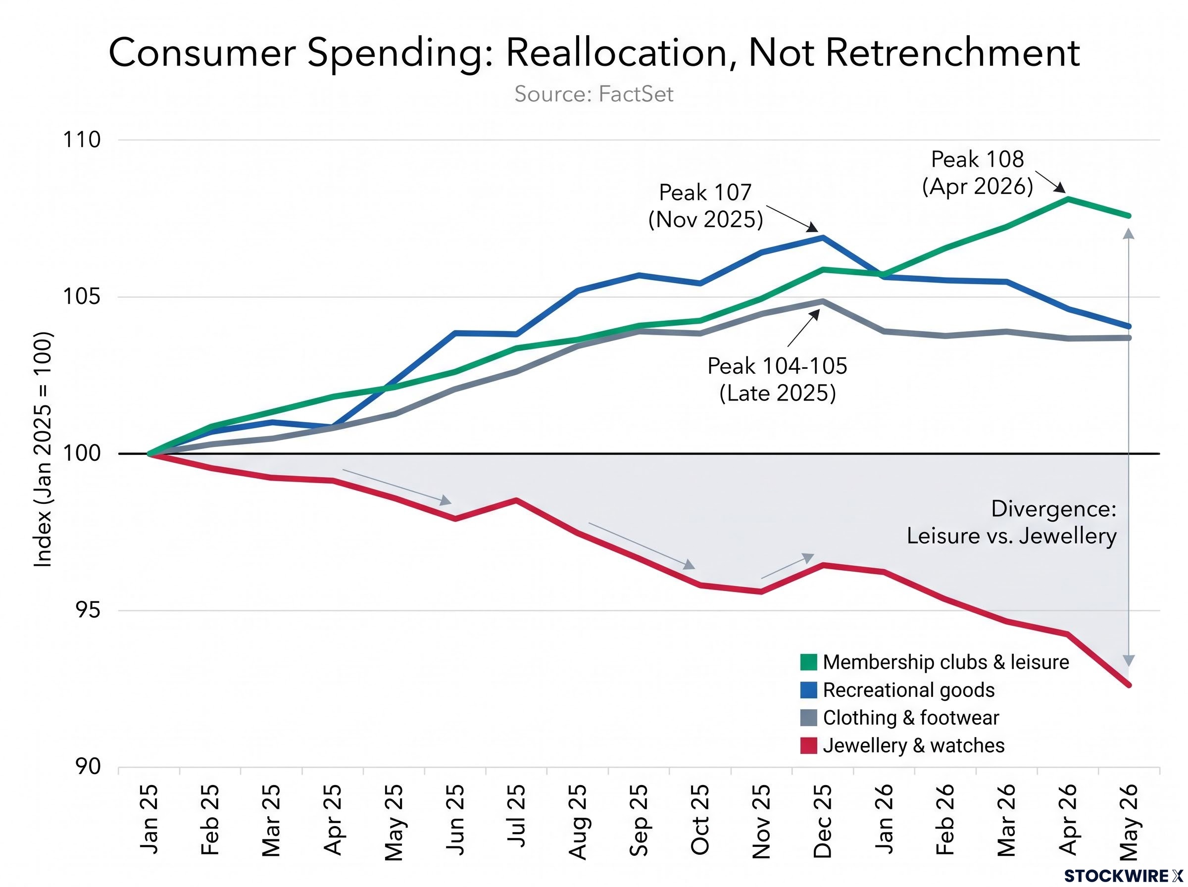 Consumer Spending Reallocation Trends