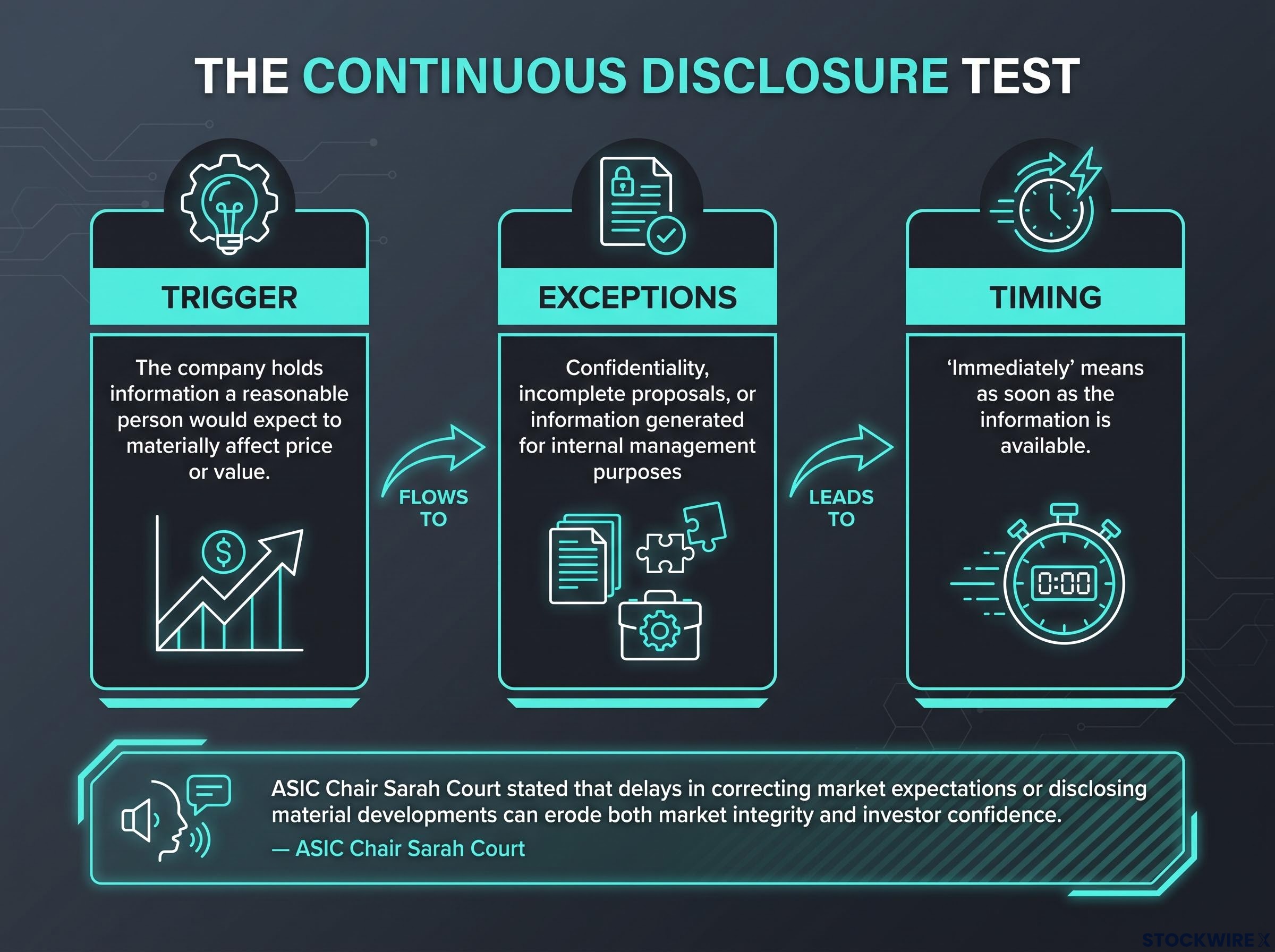 The Continuous Disclosure Test Framework