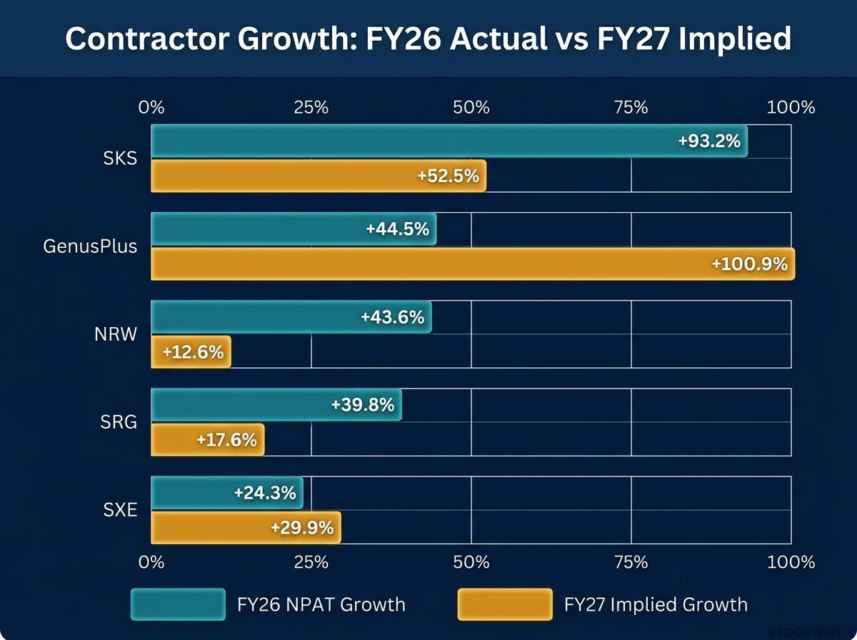 Contractor Growth Resilience: FY26 vs FY27