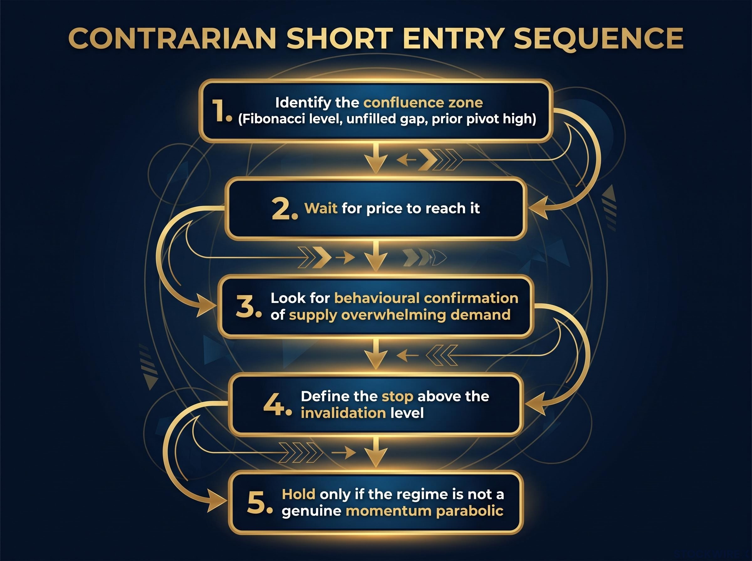 Contrarian Short Entry Sequence