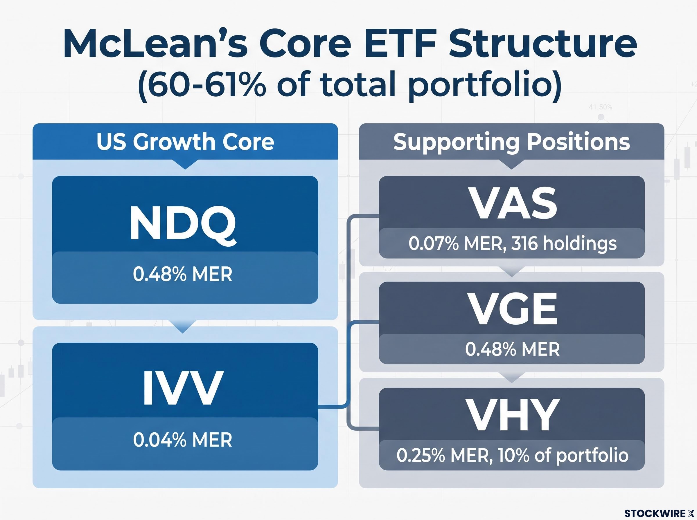 McLean's 5-ETF Portfolio Breakdown