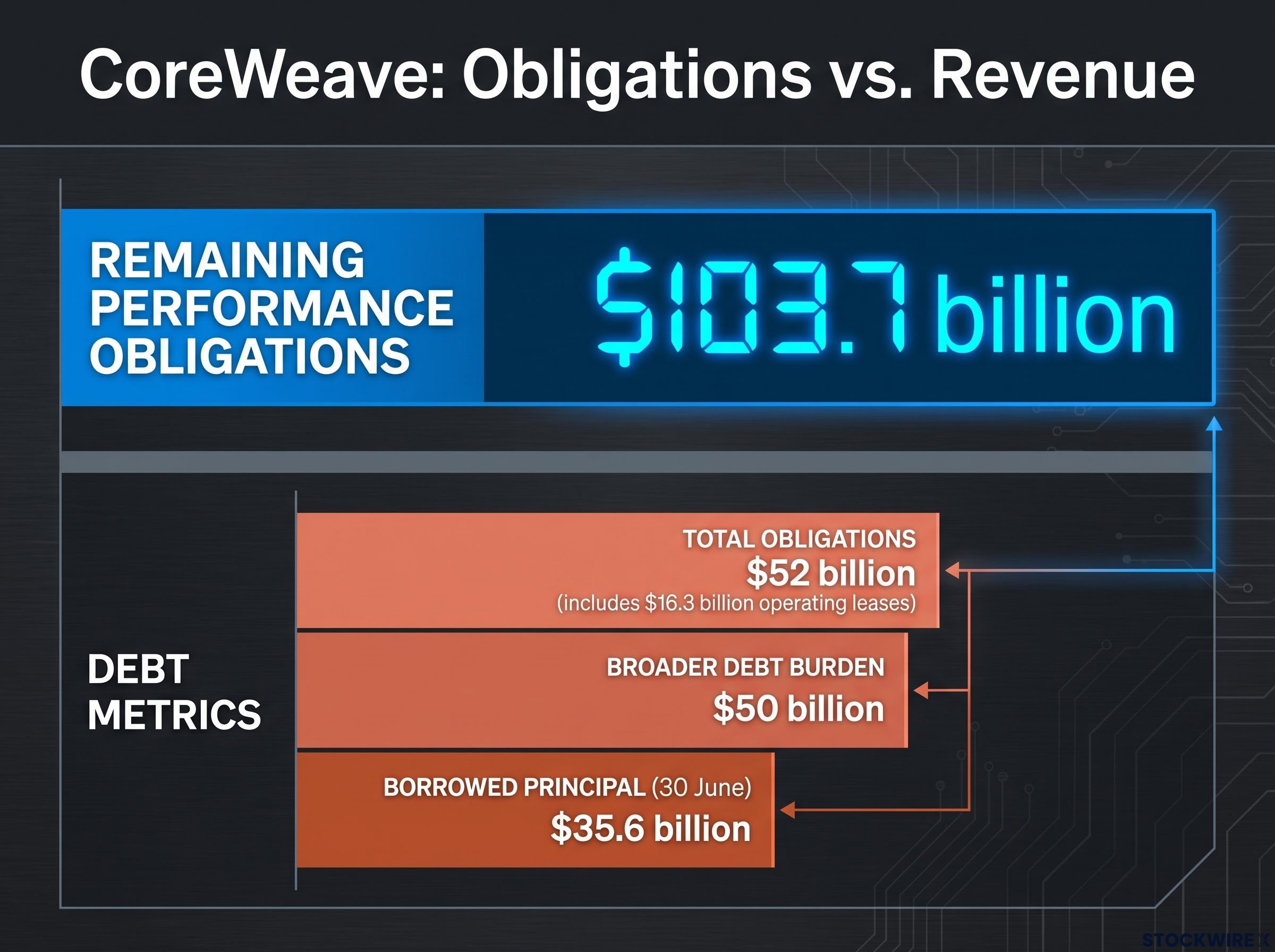 CoreWeave: Obligations vs. Revenue Metrics