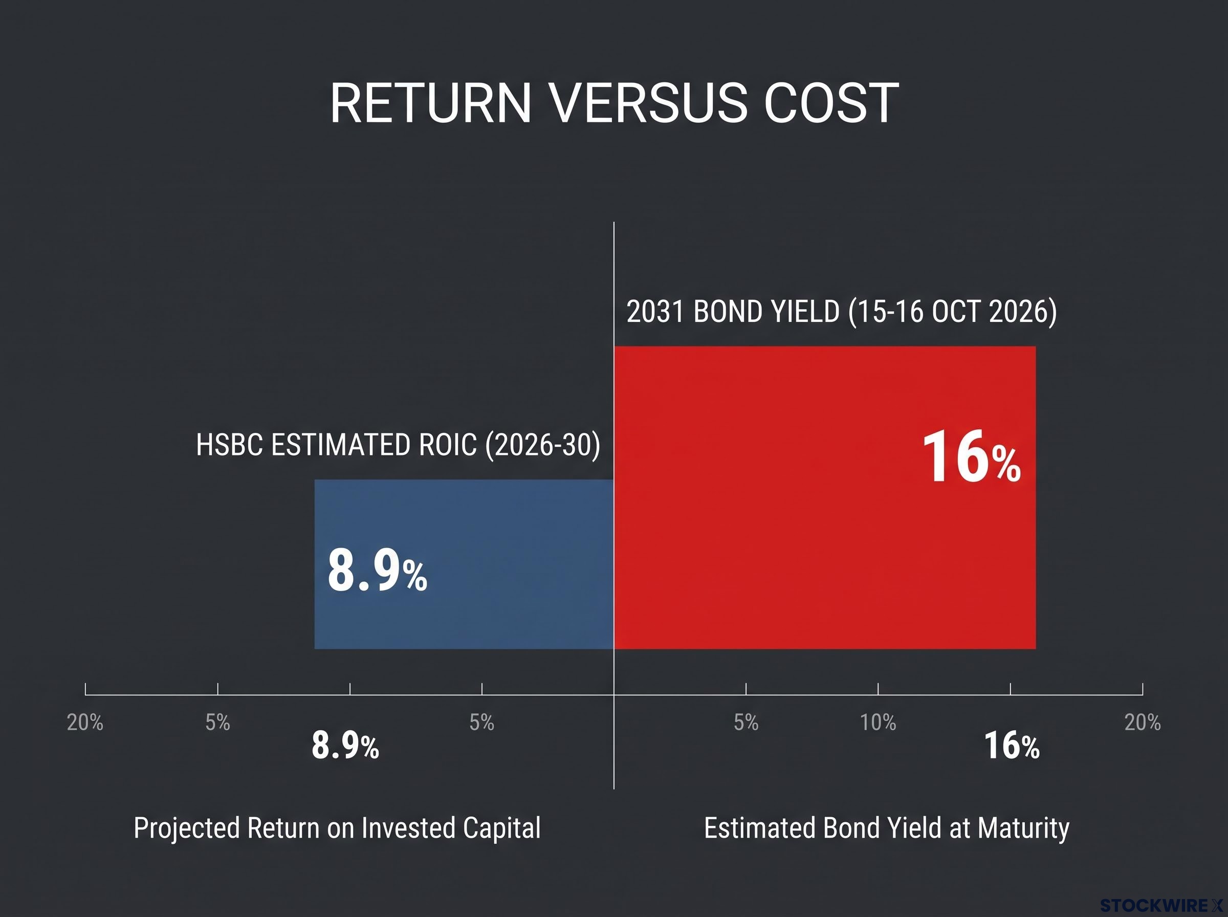 Return vs. Cost: CoreWeave's Core Problem