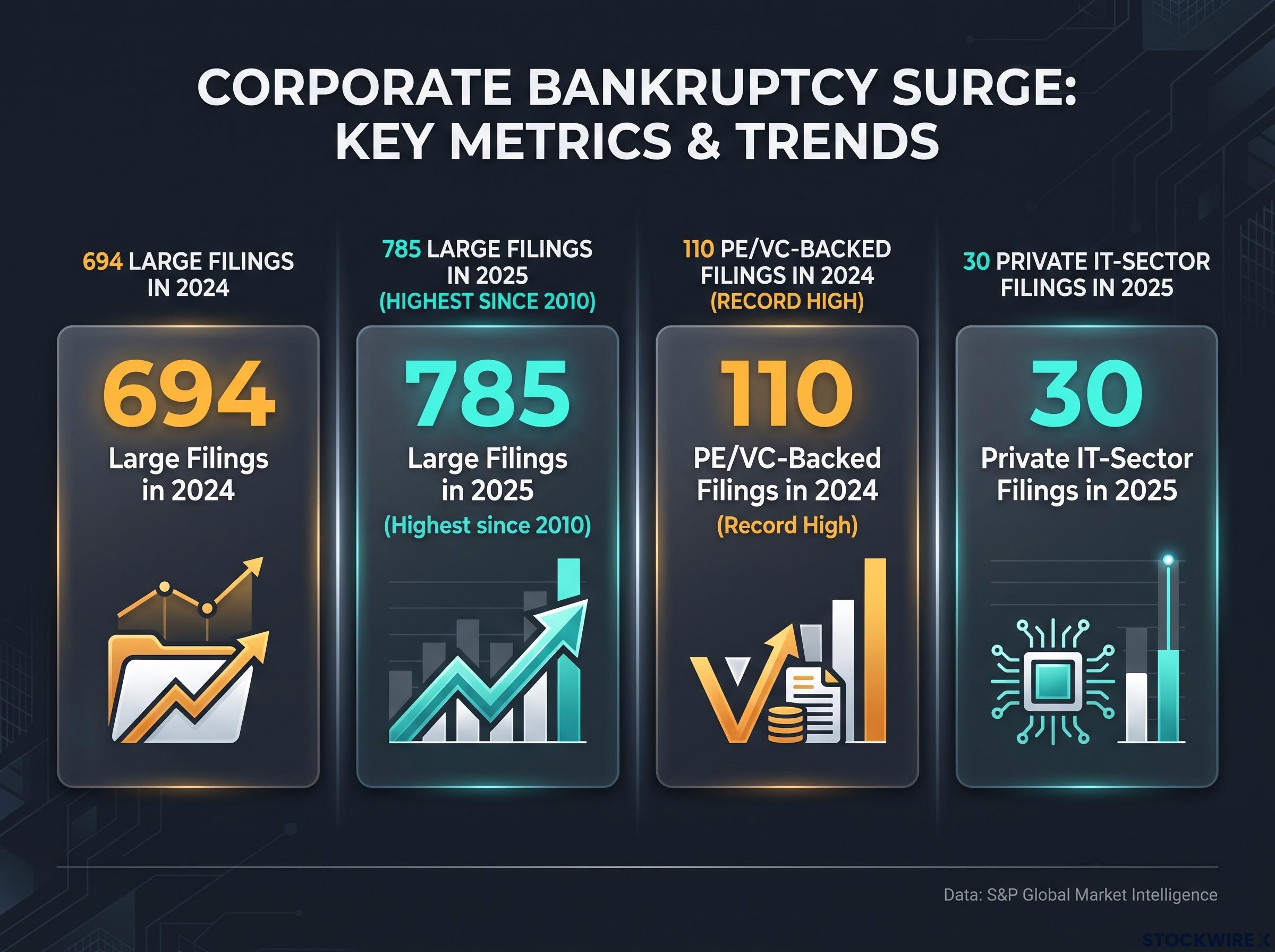 The Corporate Bankruptcy Surge: Key 2024-2025 Figures