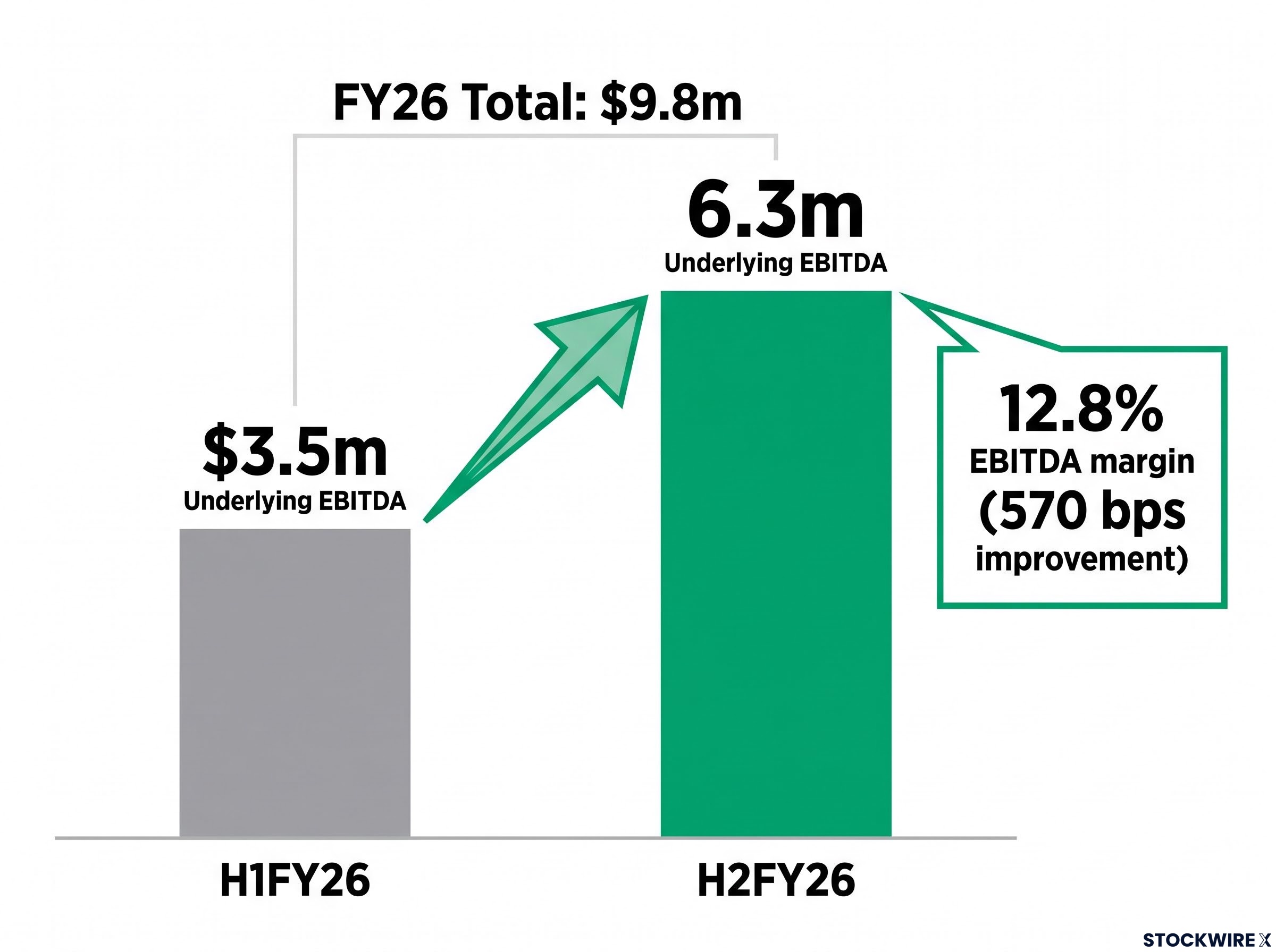 COSOL's H1 vs H2 FY26 EBITDA Turnaround