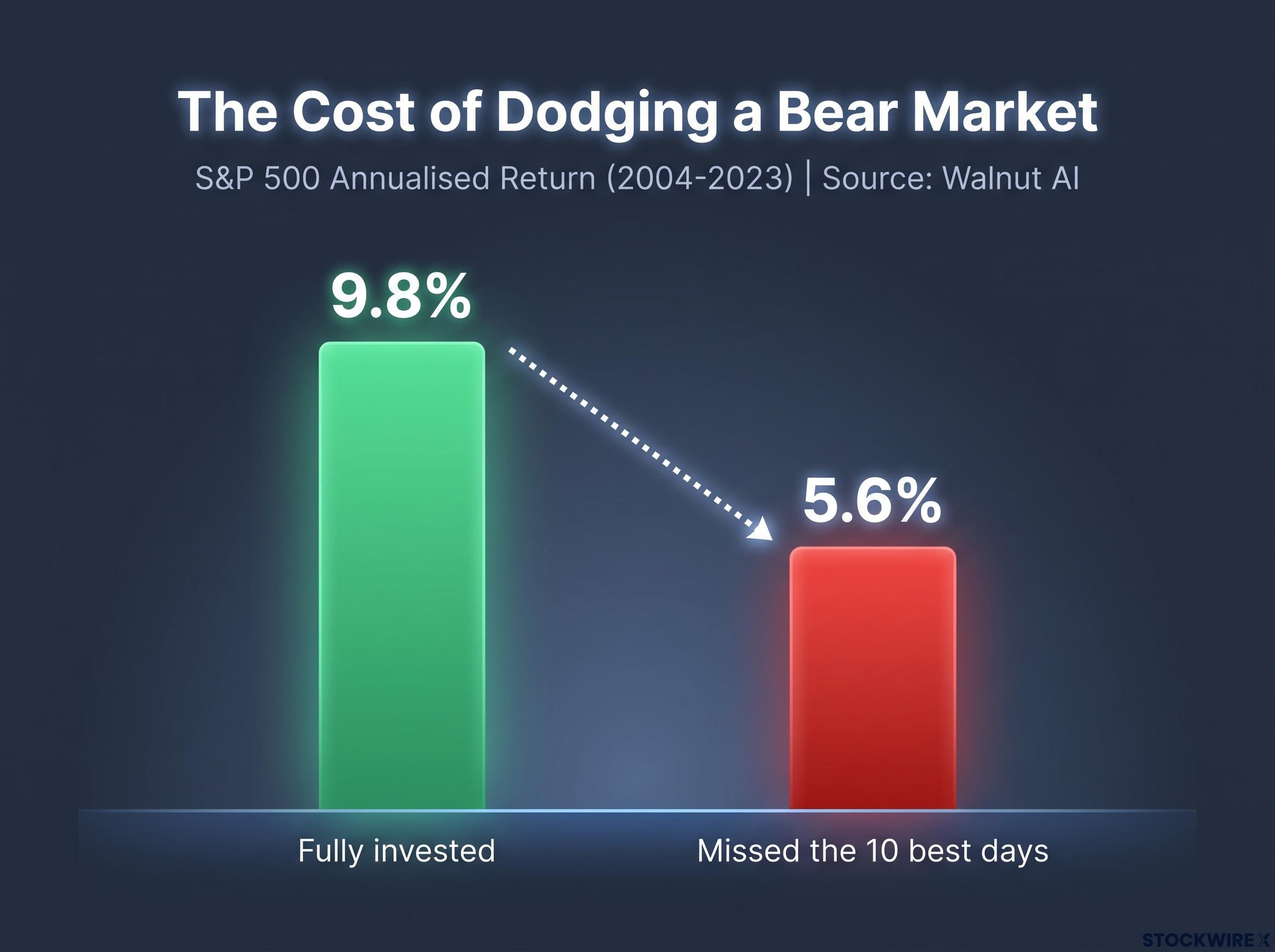 The Cost of Dodging a Bear Market