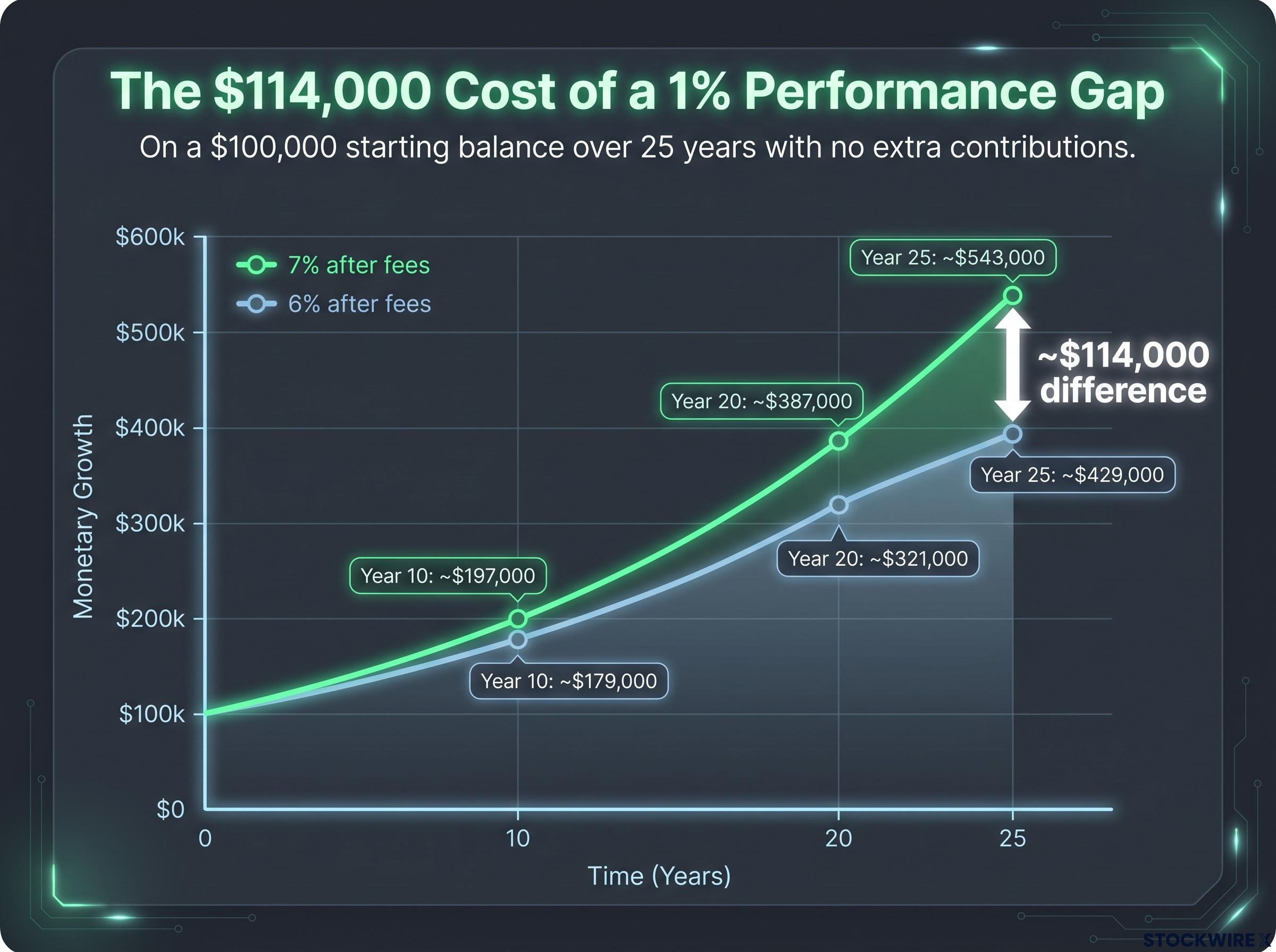The Compounding Cost of a 1% Performance Gap