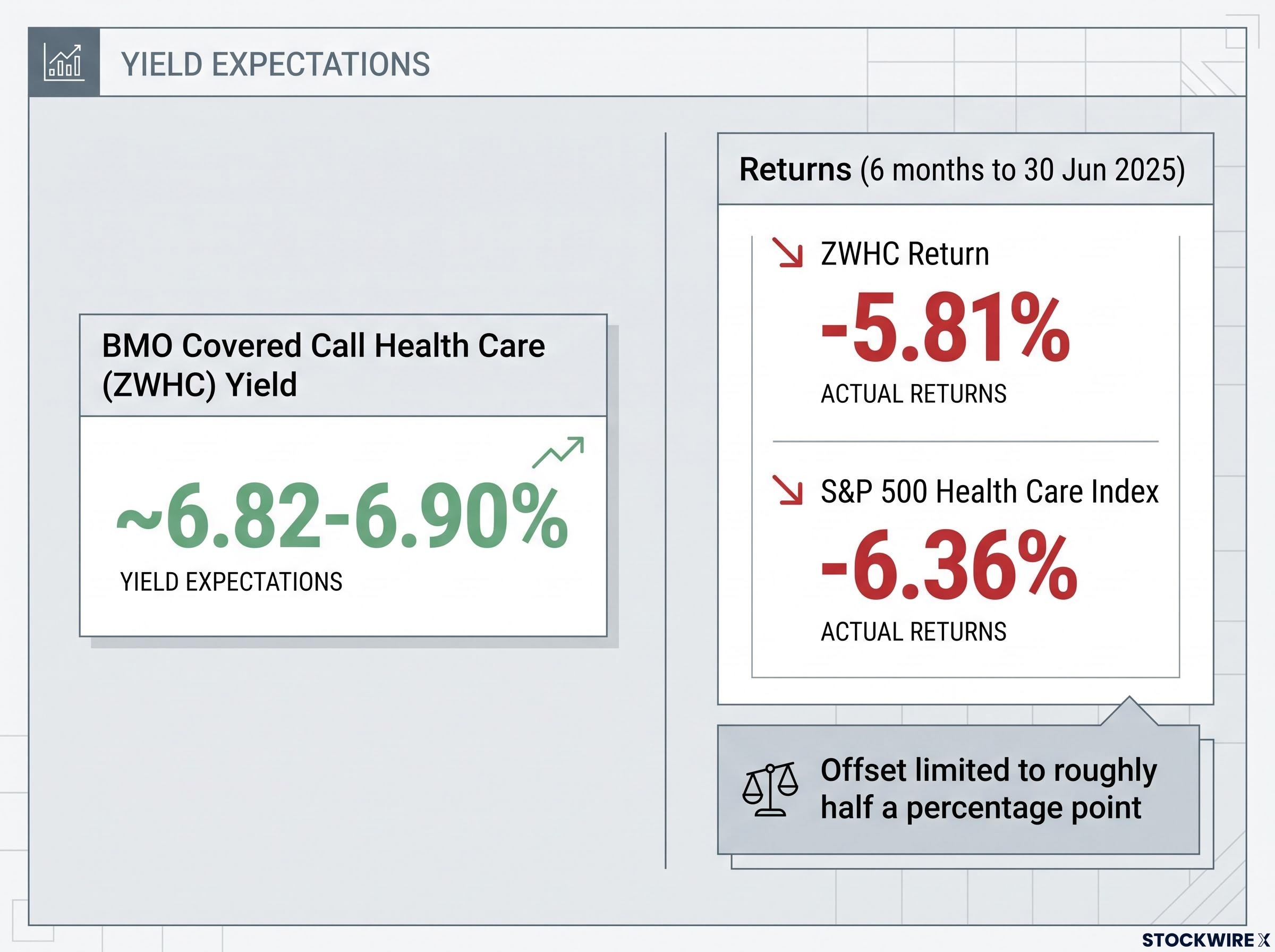 Covered Call Reality Check: Yield vs Downside Return
