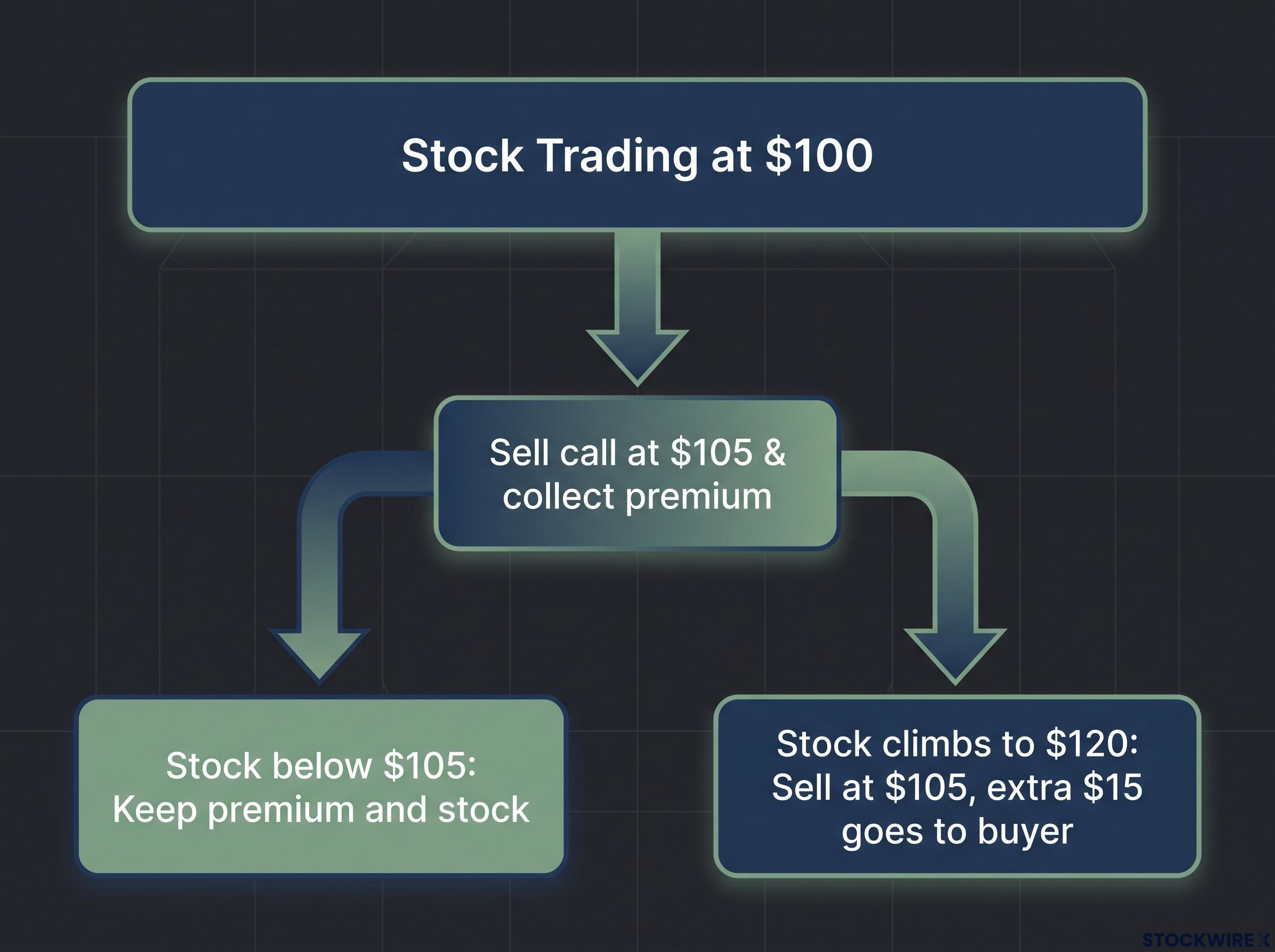 The Mechanics of a Covered Call Trade